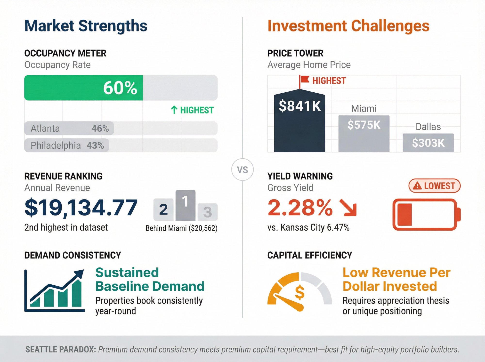 Seattle World Cup STR investment paradox: 60% occupancy strength versus $841K price and 2.28% yield challenges