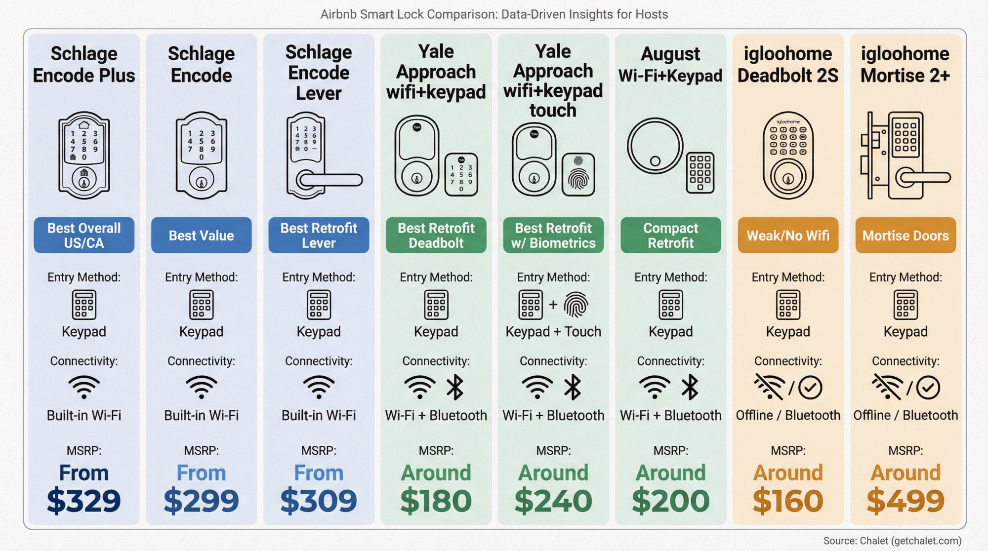 Visual comparison chart of 8 best Airbnb smart locks showing prices, connectivity types, and best-use categories