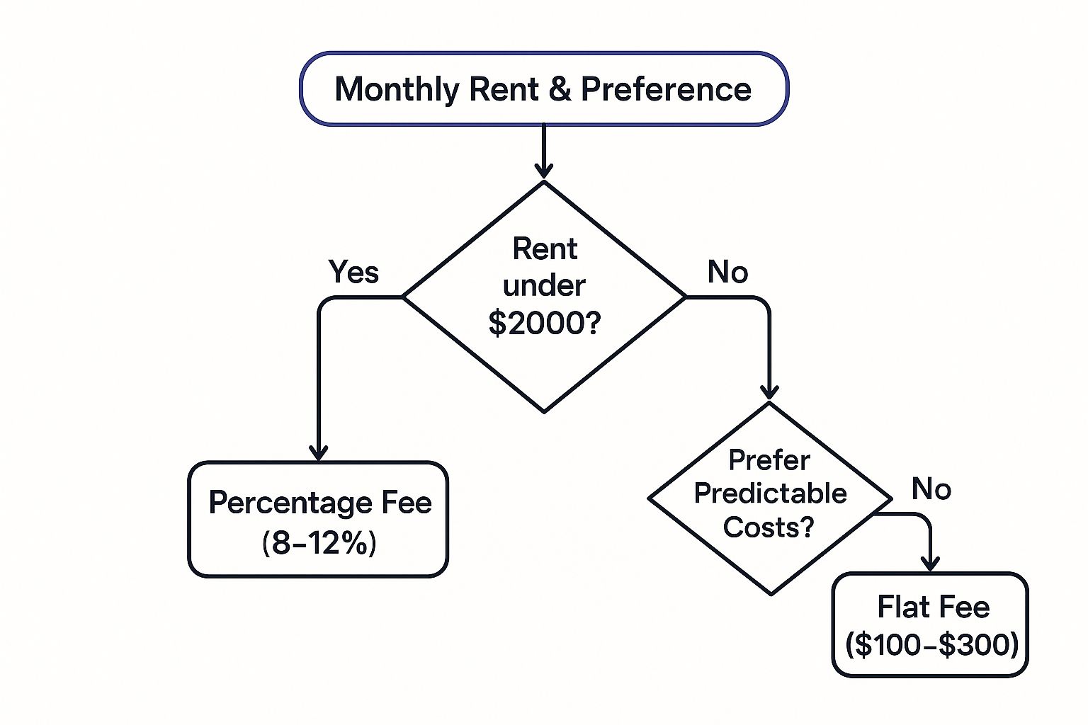 Infographic about how much is property management fee