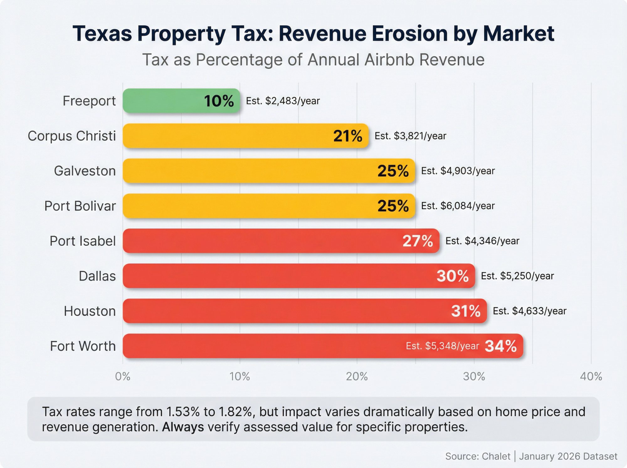 Texas Airbnb property tax comparison showing tax burden as percentage of revenue across 8 markets, ranging from 10% to 34%