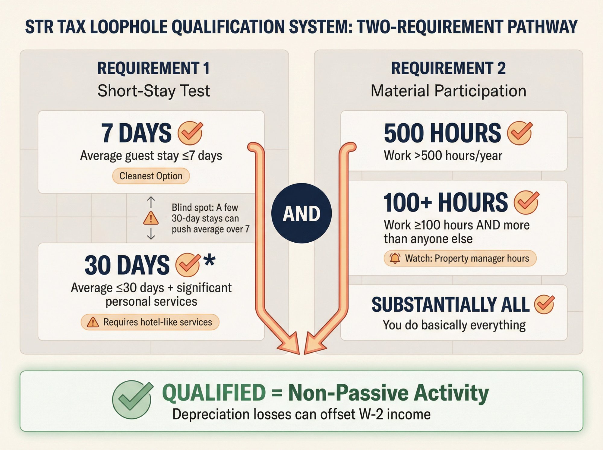 Two-gate qualification system for STR loophole showing short-stay test requirements and material participation thresholds
