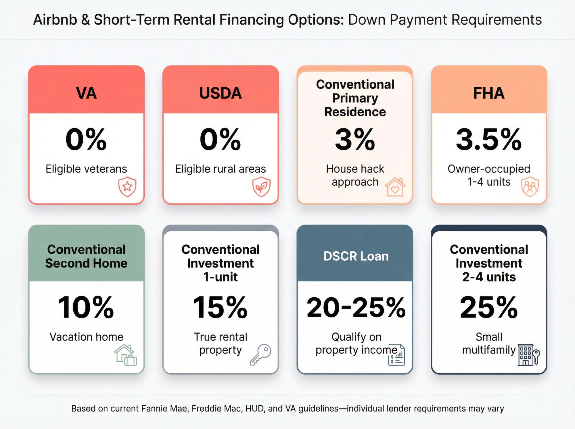 Visual comparison table of Airbnb financing options showing down payment percentages from 0% to 25% by loan type