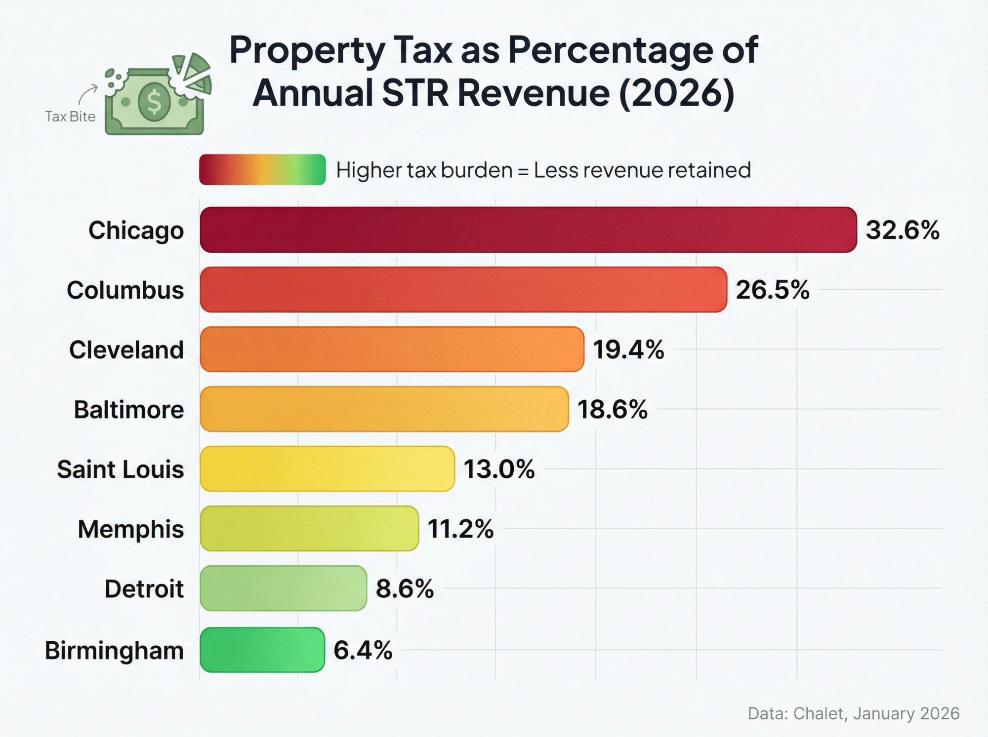Property tax burden comparison across 8 major US Airbnb markets showing tax as percentage of annual revenue