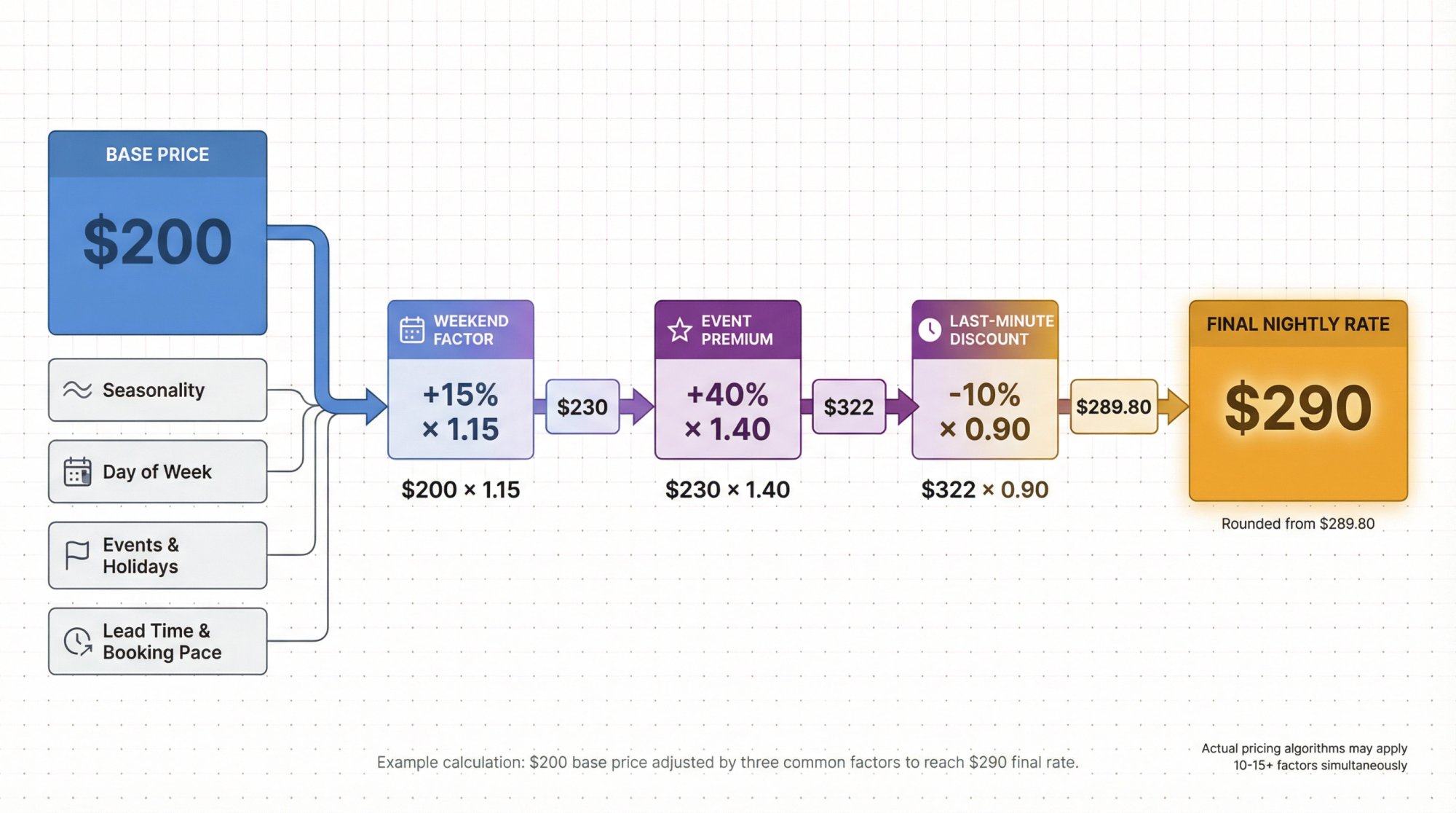 Visual flowchart showing how dynamic pricing algorithms calculate nightly rates through multiplicative factors