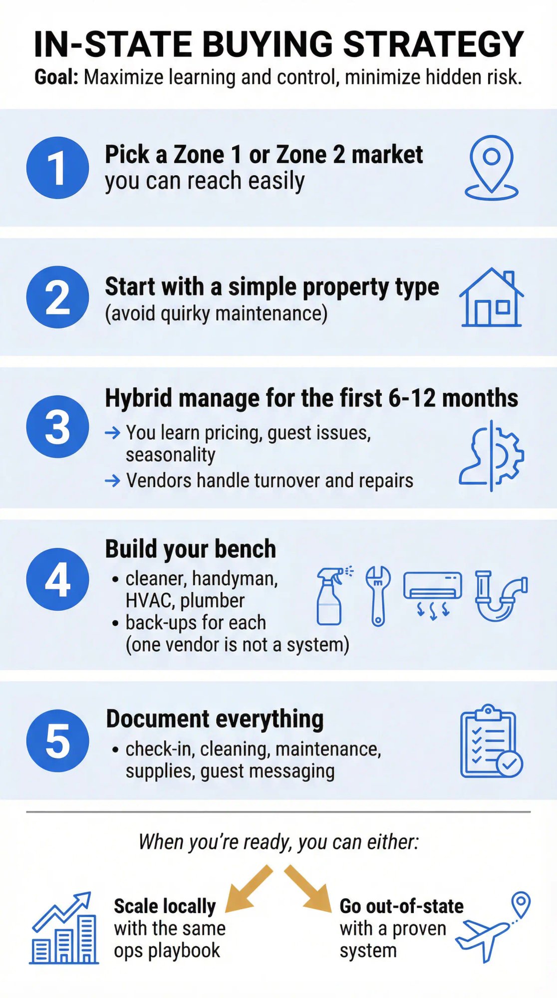 Step-by-step execution playbook for in-state Airbnb investing: market selection, property type, hybrid management, team building, and documentation