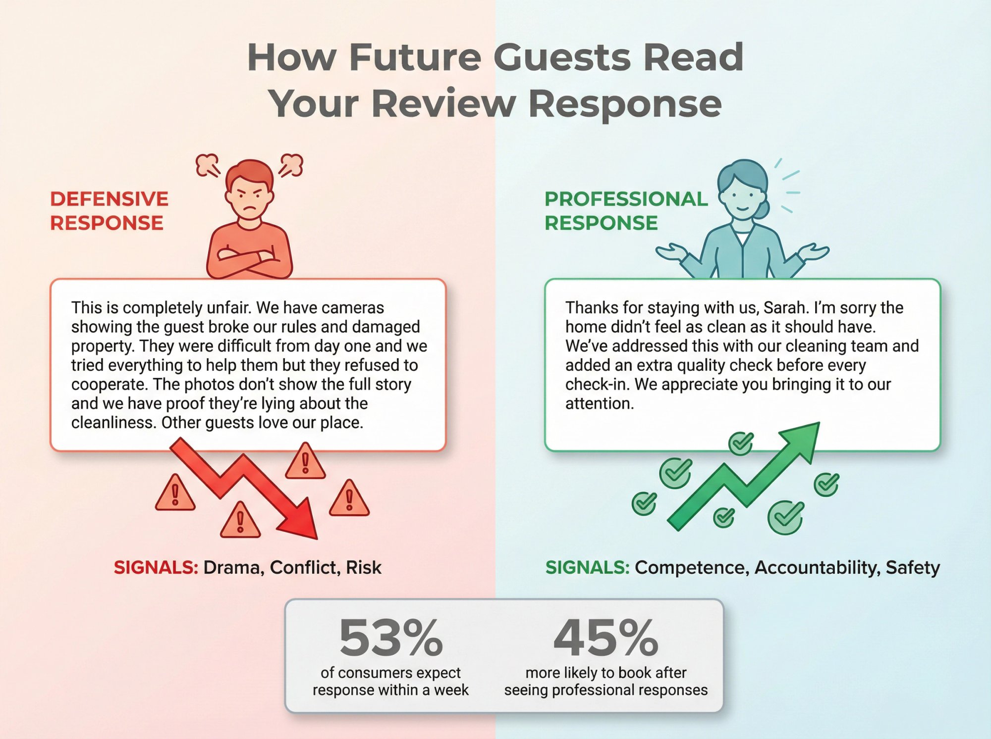 Side-by-side comparison showing defensive vs professional Airbnb review responses and their impact on future guest trust