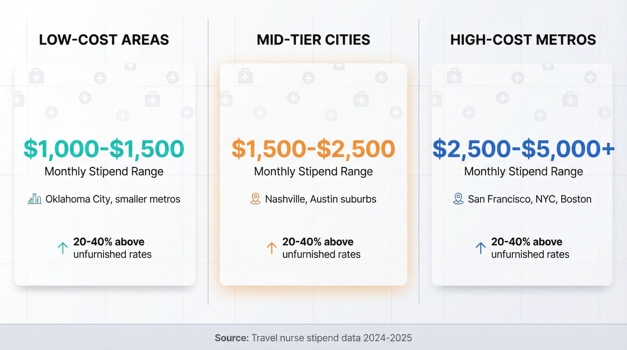 Side-by-side comparison showing three rental pricing tiers with stipend ranges and market data for travel nurse housing