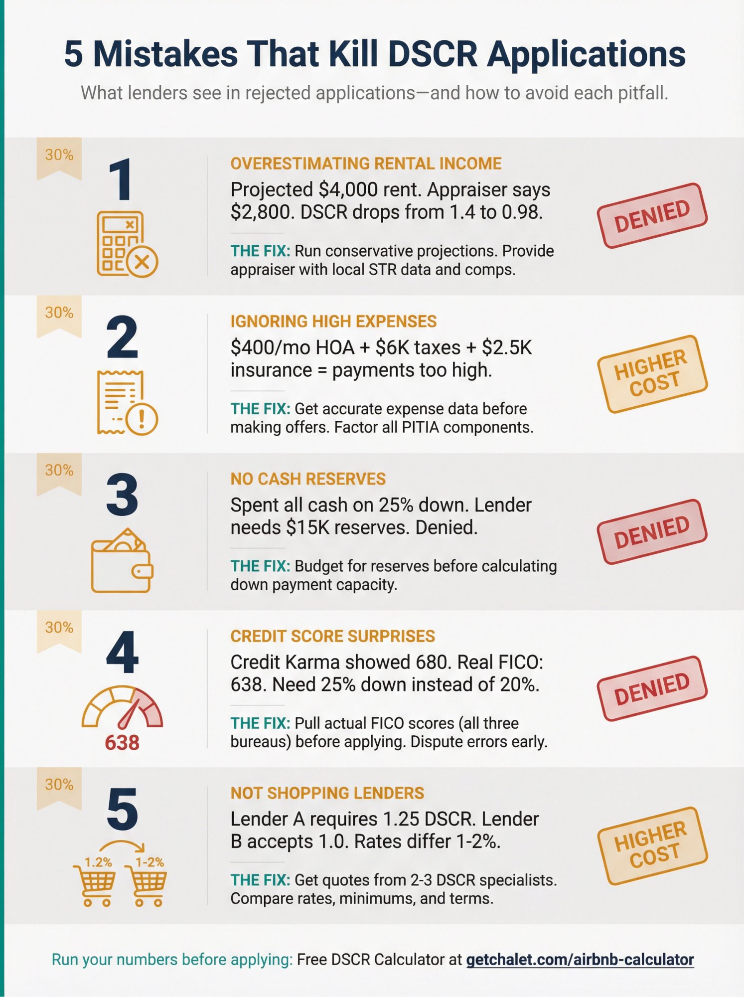 Five common DSCR loan application mistakes shown as rejected applications with specific failure reasons and prevention tips