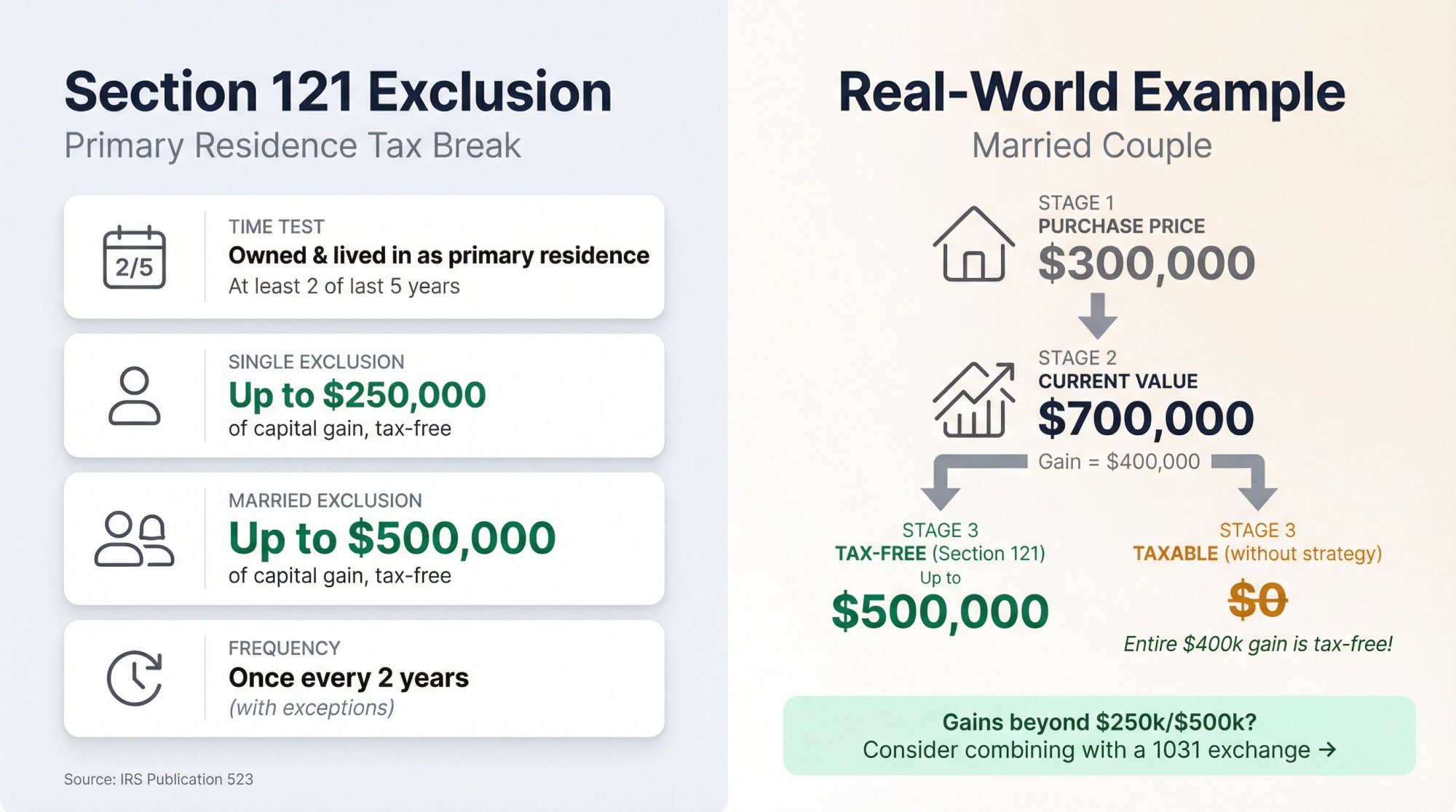 Visual breakdown of Section 121 primary residence exclusion showing $250k single and $500k married tax-free thresholds with example scenario