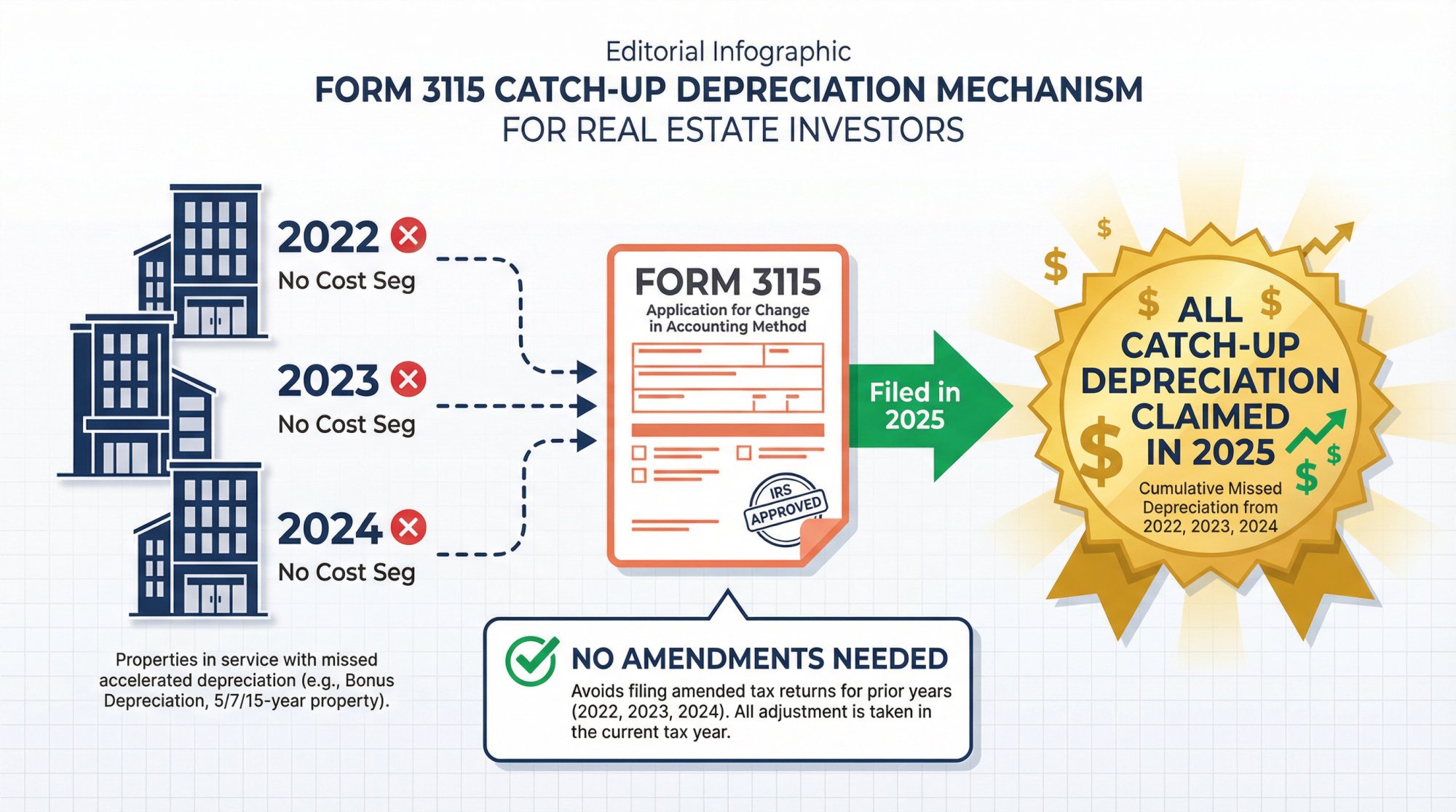 Timeline diagram showing Form 3115 catch-up depreciation process for missed cost segregation from prior years