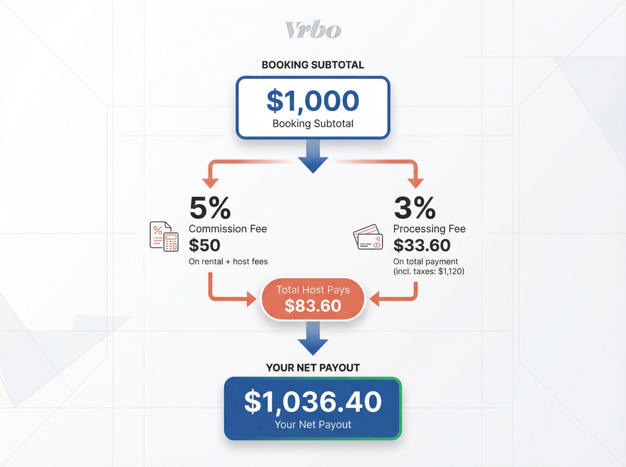 Vrbo host fee breakdown showing 5% commission and 3% processing fee on $1,000 booking resulting in $1,036.40 net payout