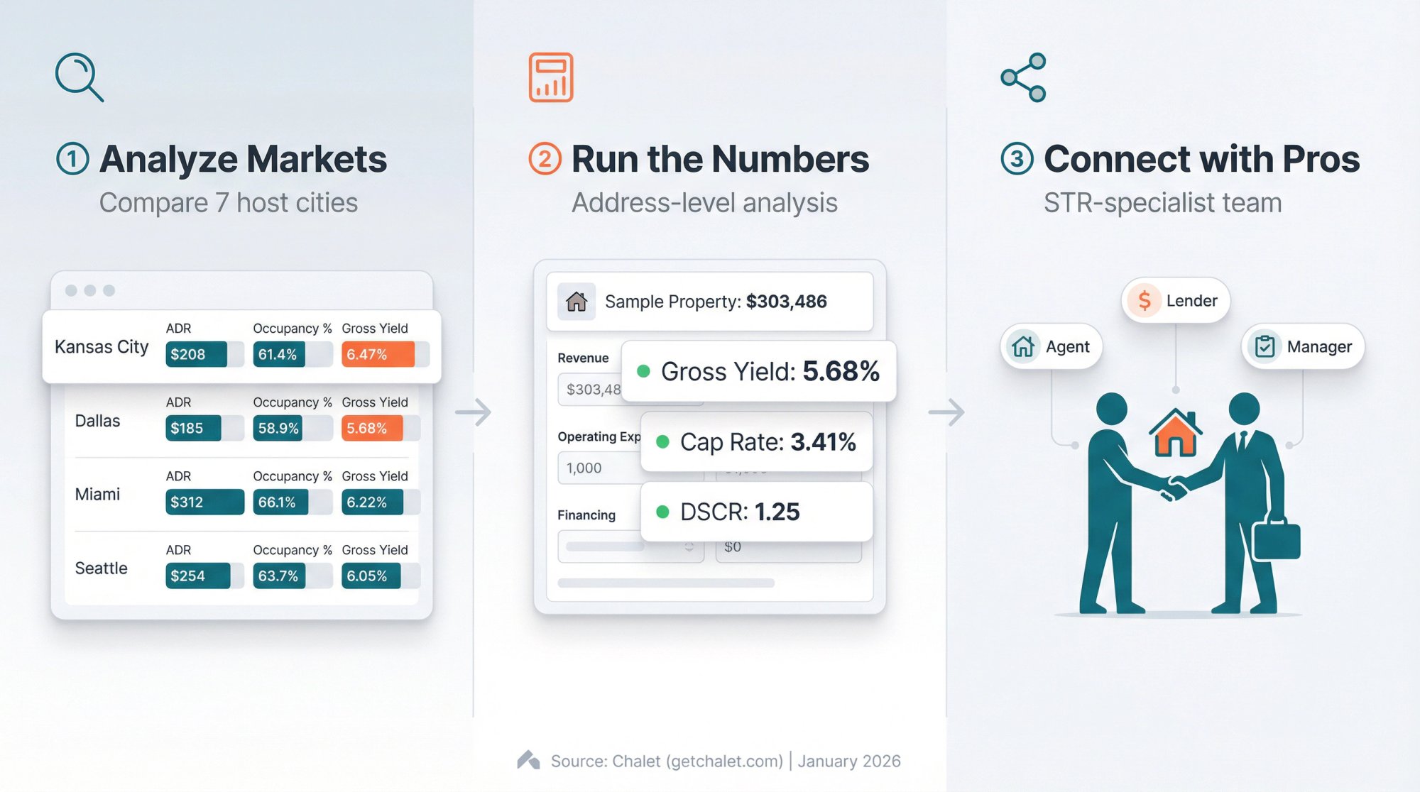 Three-step visual journey from World Cup STR market research to calculator analysis to agent connection