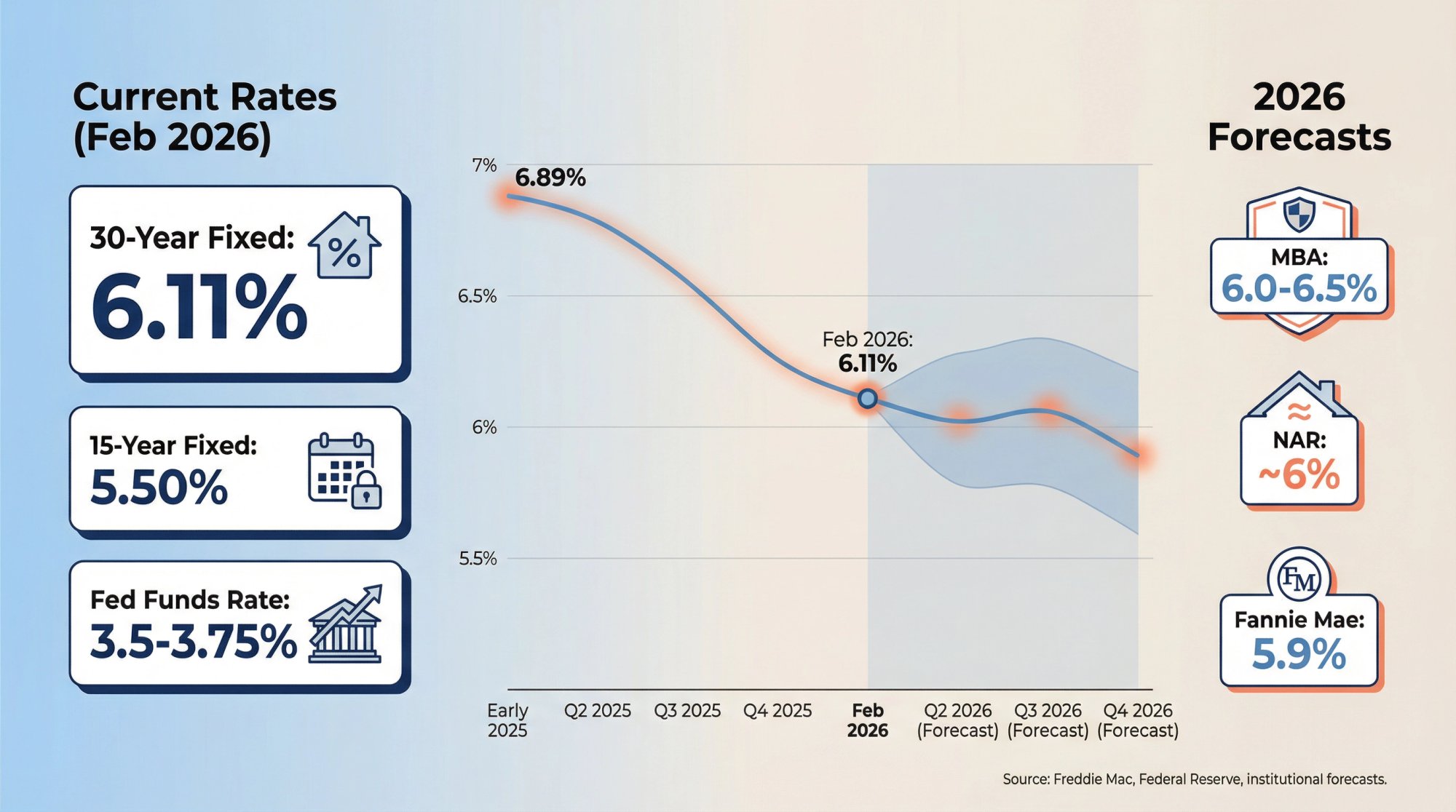 2026 mortgage rate timeline showing current 6.11% rate and institutional forecasts ranging 5.9-6.5%