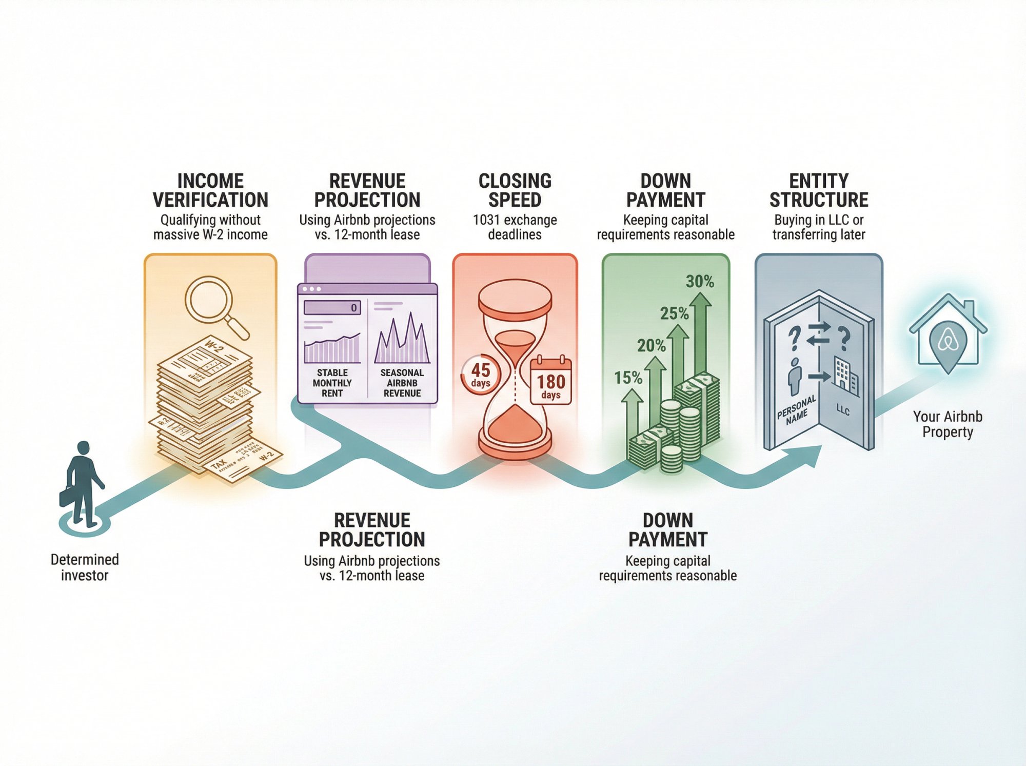 Five interconnected challenges that complicate Airbnb mortgage qualification: income verification, revenue projection, closing speed, down payment, and LLC structuring