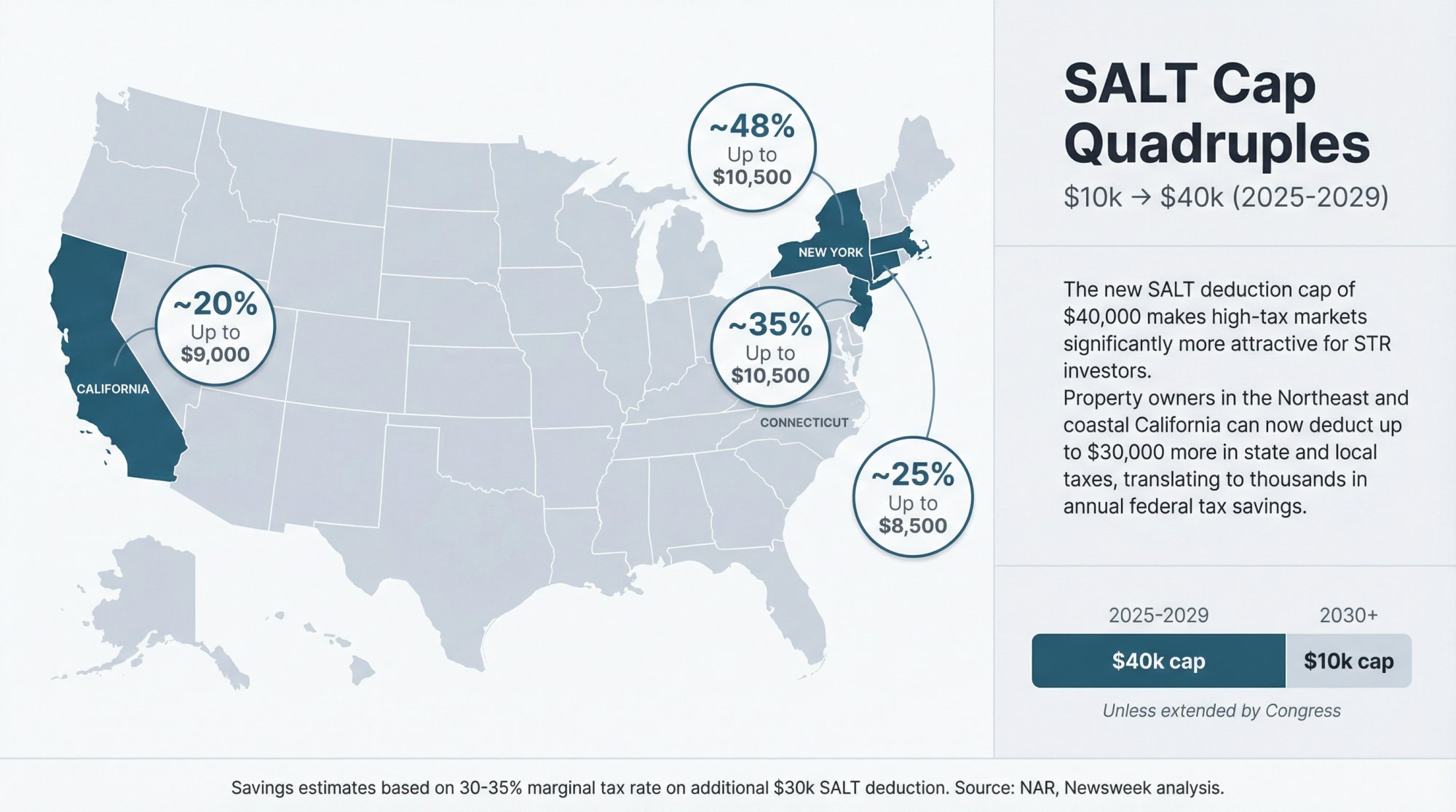 US map showing high-tax states with SALT cap savings of up to $10,500 annually for STR investors