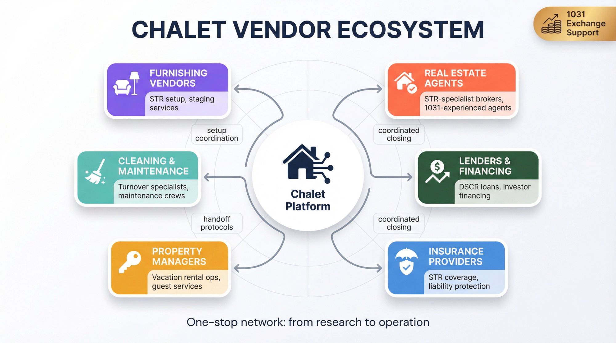 Visual ecosystem map showing Chalet's connected vendor network including agents, lenders, insurance, managers, and support professionals