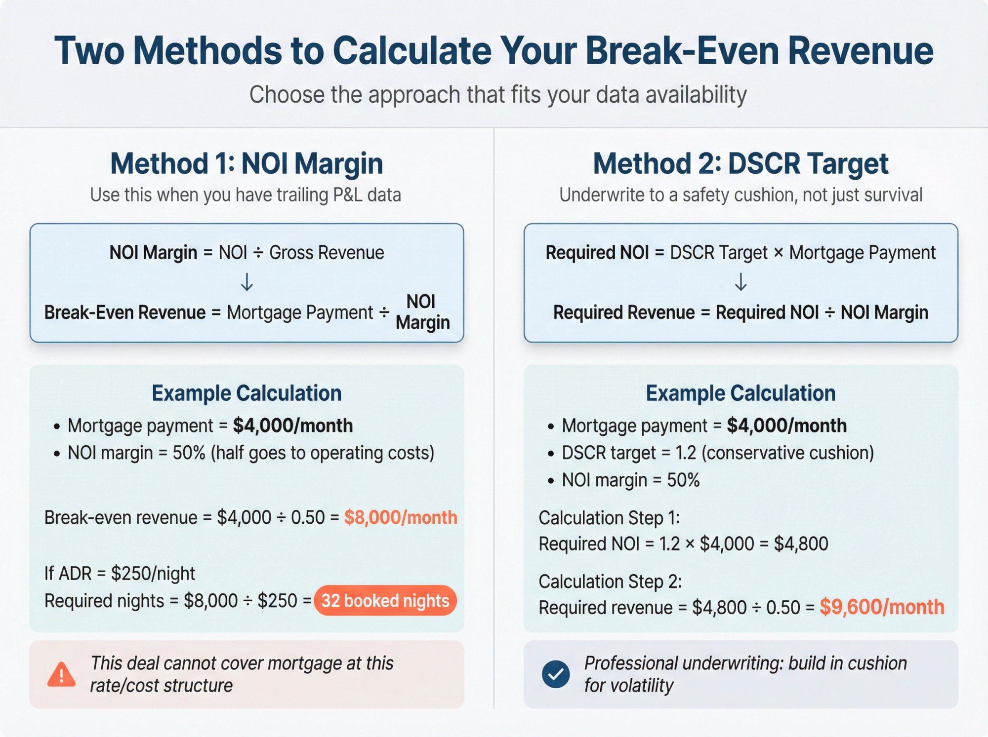 Side-by-side comparison of two break-even calculation methods for Airbnb mortgage coverage: NOI margin method and DSCR target method