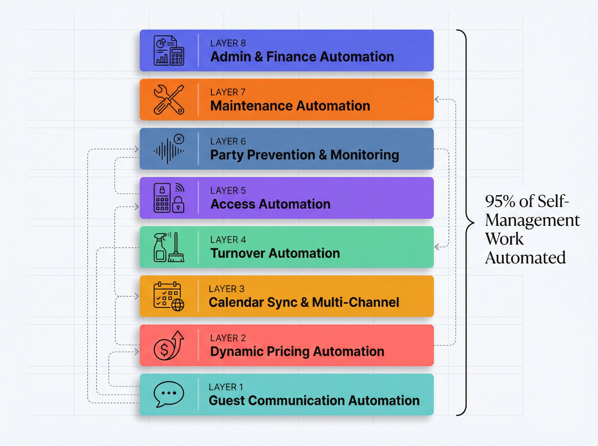 8-layer Airbnb automation stack diagram showing guest communication, pricing, calendar sync, and operations layers