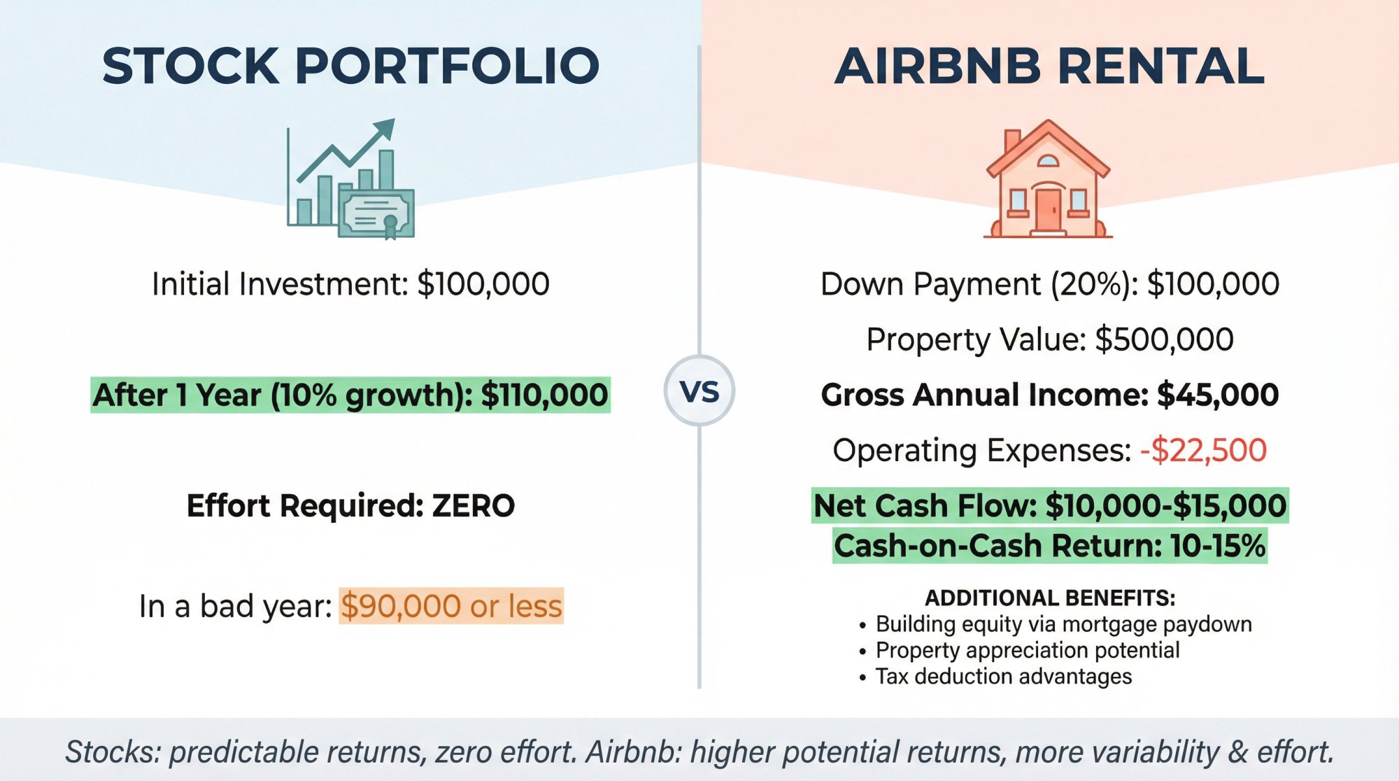 Side-by-side comparison showing $100,000 invested in S&P 500 stocks versus Airbnb rental property returns and requirements