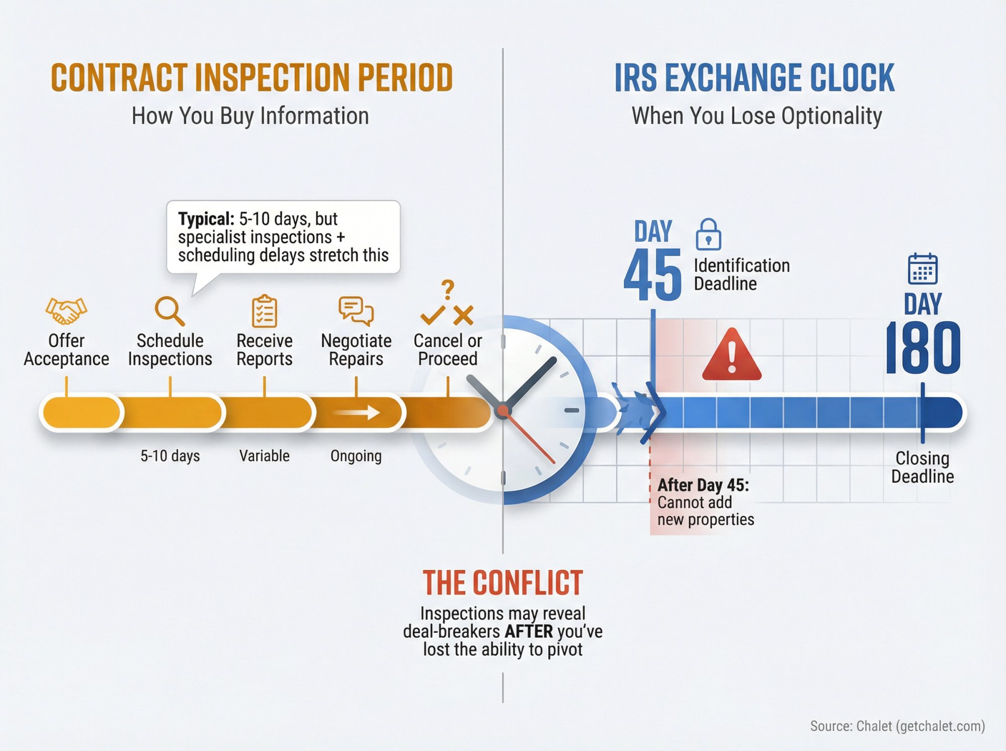 Side-by-side visual comparison showing how contract inspection periods and IRS 1031 exchange deadlines create timing conflicts