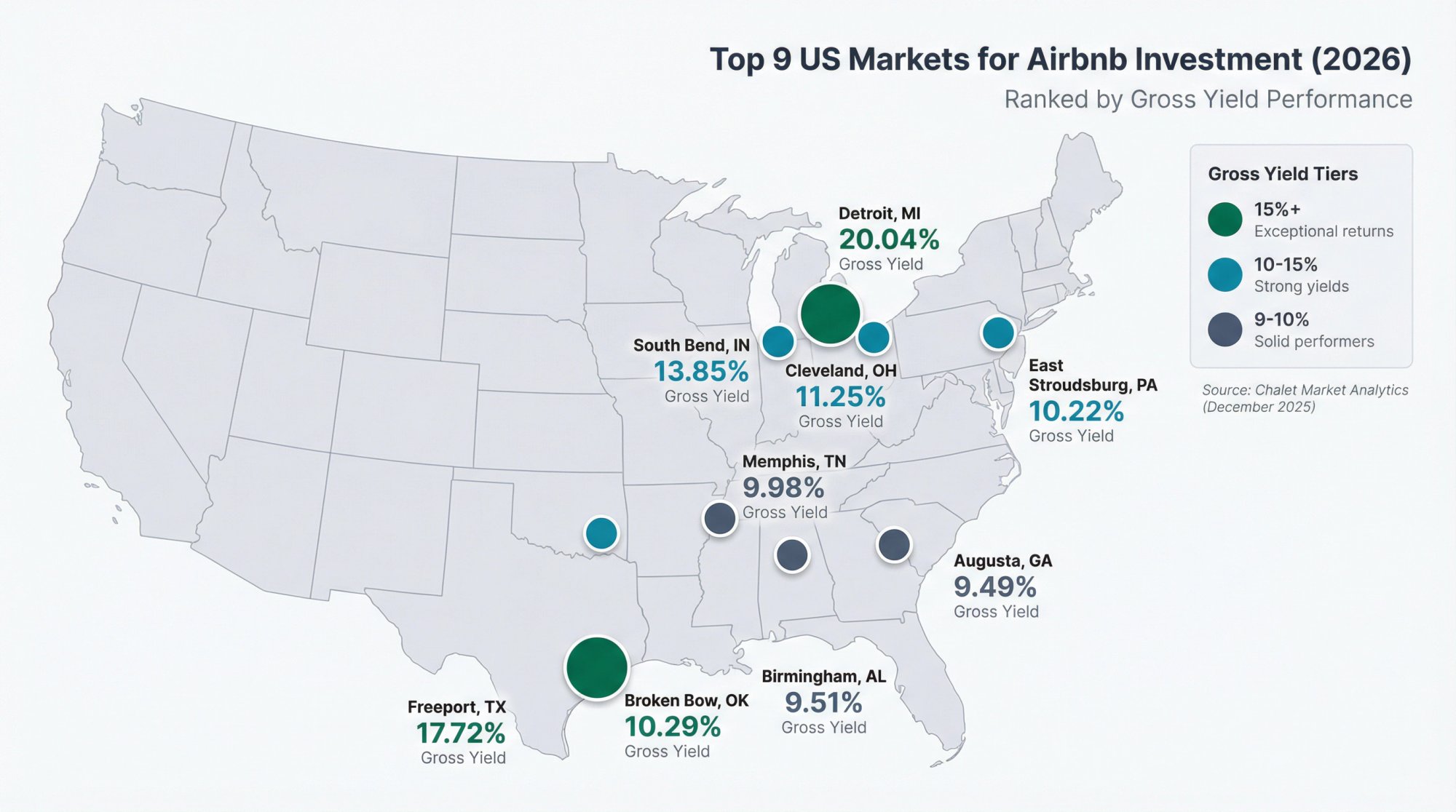 Geographic distribution map of top 9 Airbnb investment markets in 2026 with gross yield rankings