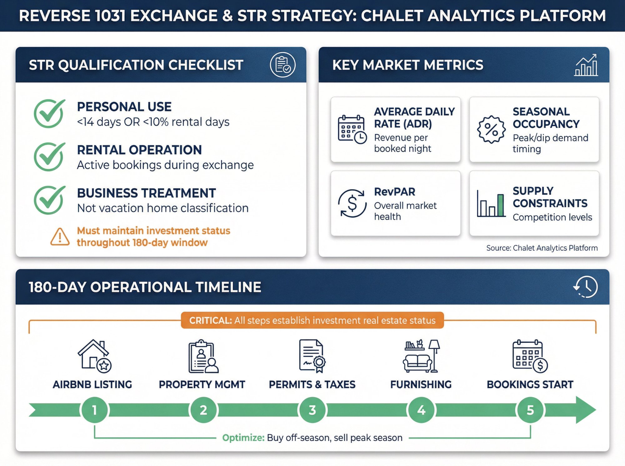 Comprehensive STR investor workflow for reverse 1031 exchanges showing qualification checklist, market metrics dashboard, and 180-day operational timeline