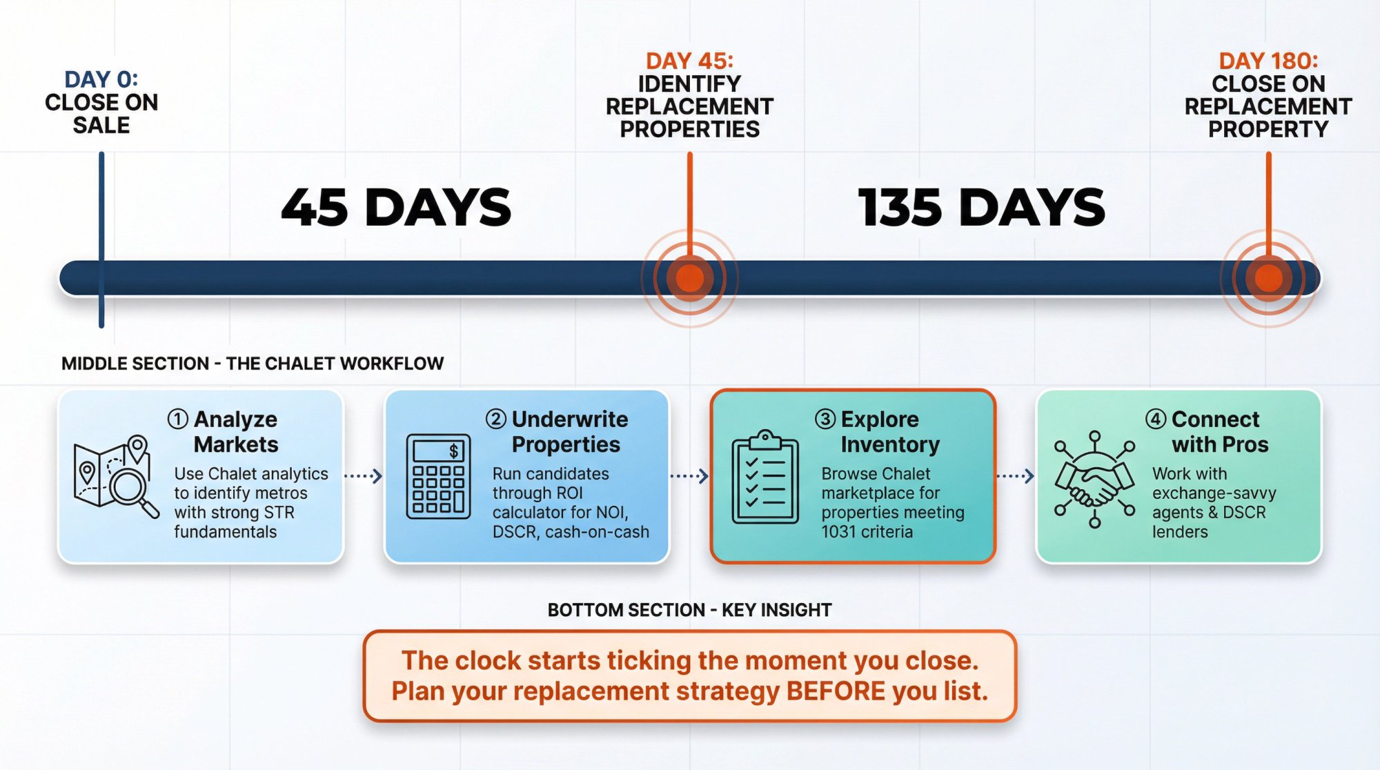 Visual timeline showing 1031 exchange deadlines and Chalet's 4-step workflow for STR investors