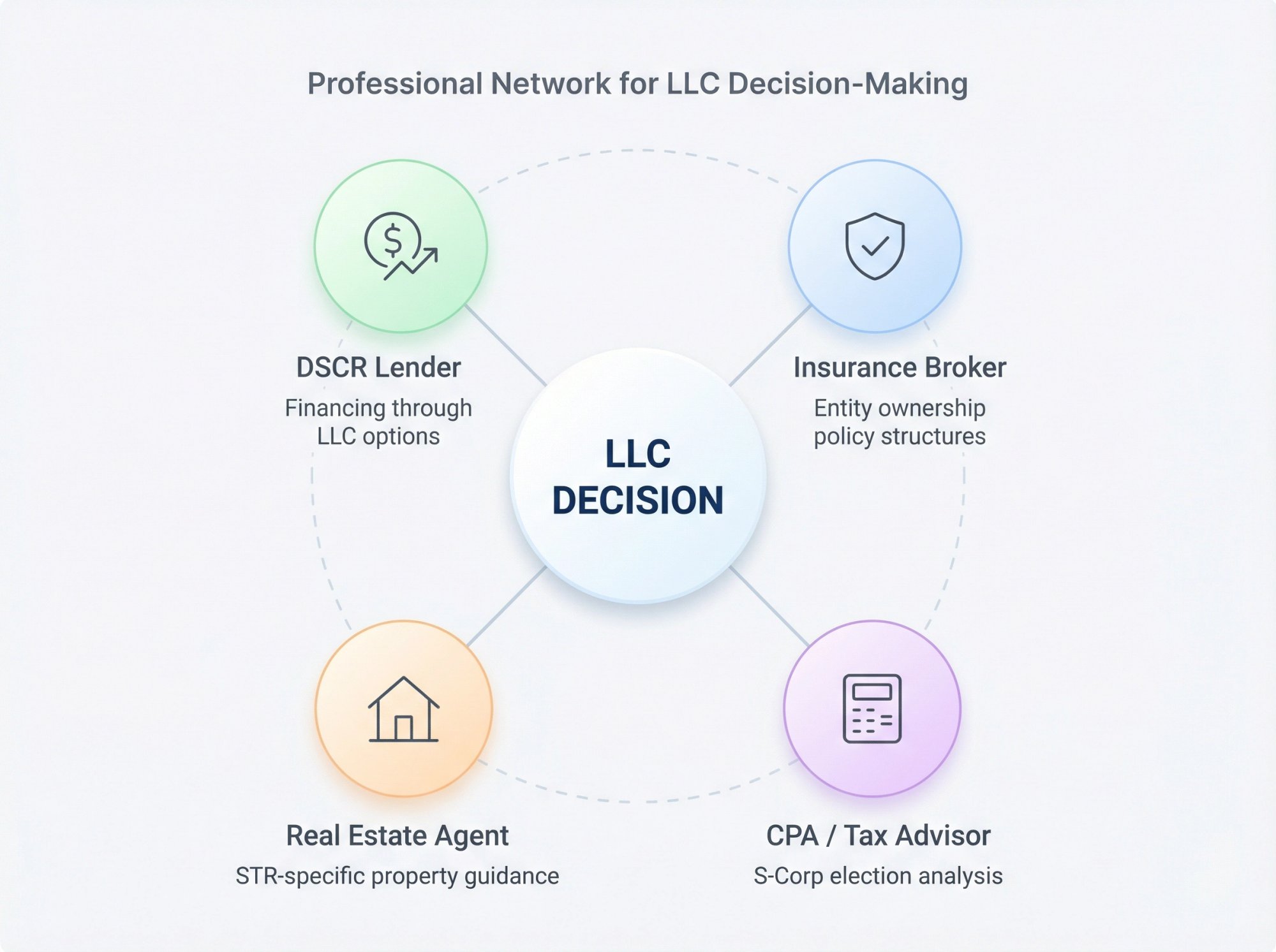 Network diagram showing how DSCR lenders, insurance brokers, CPAs, and real estate agents interconnect around the central LLC decision for STR investors