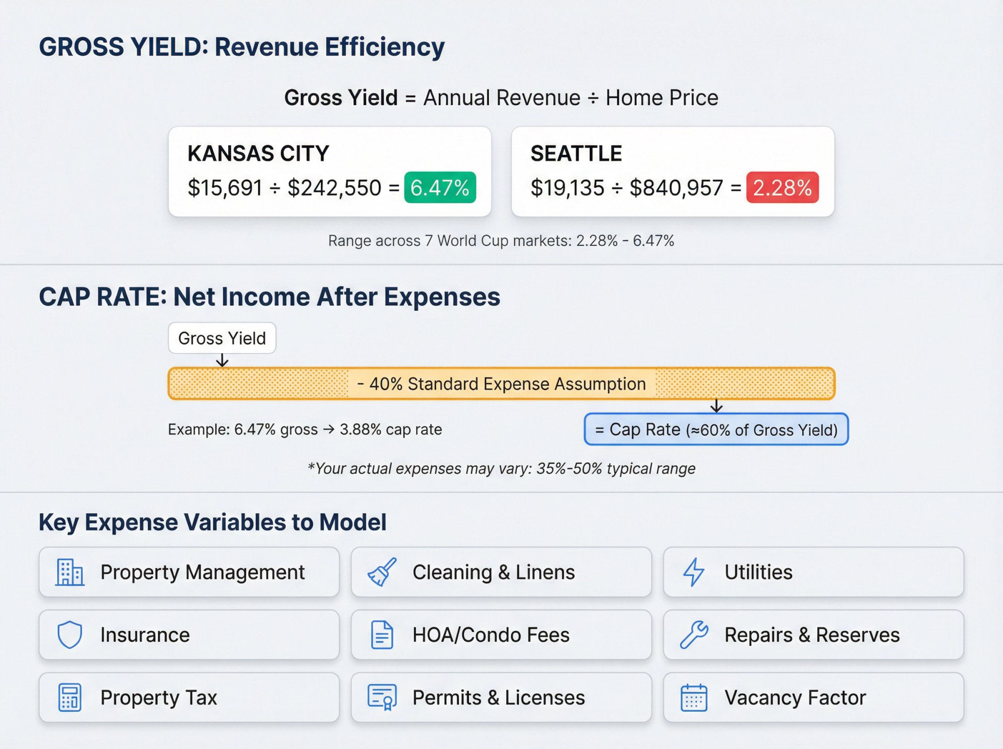 Visual breakdown of STR investment return calculations showing gross yield, cap rate formula, and expense factors