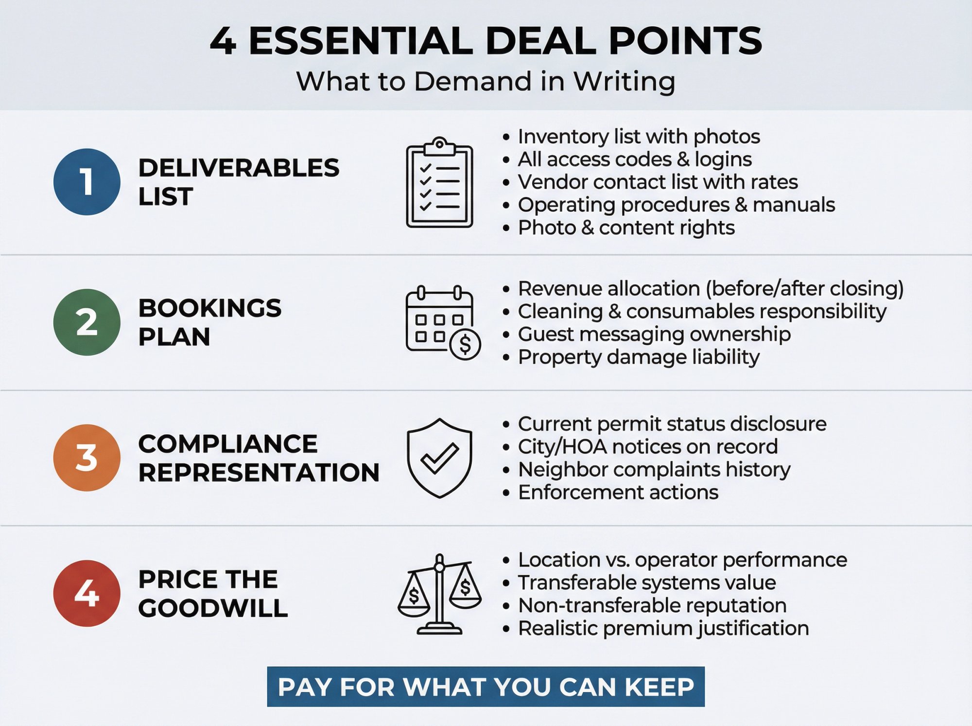 Essential contract clauses for Airbnb purchase negotiation showing deliverables, bookings plan, compliance, and pricing terms