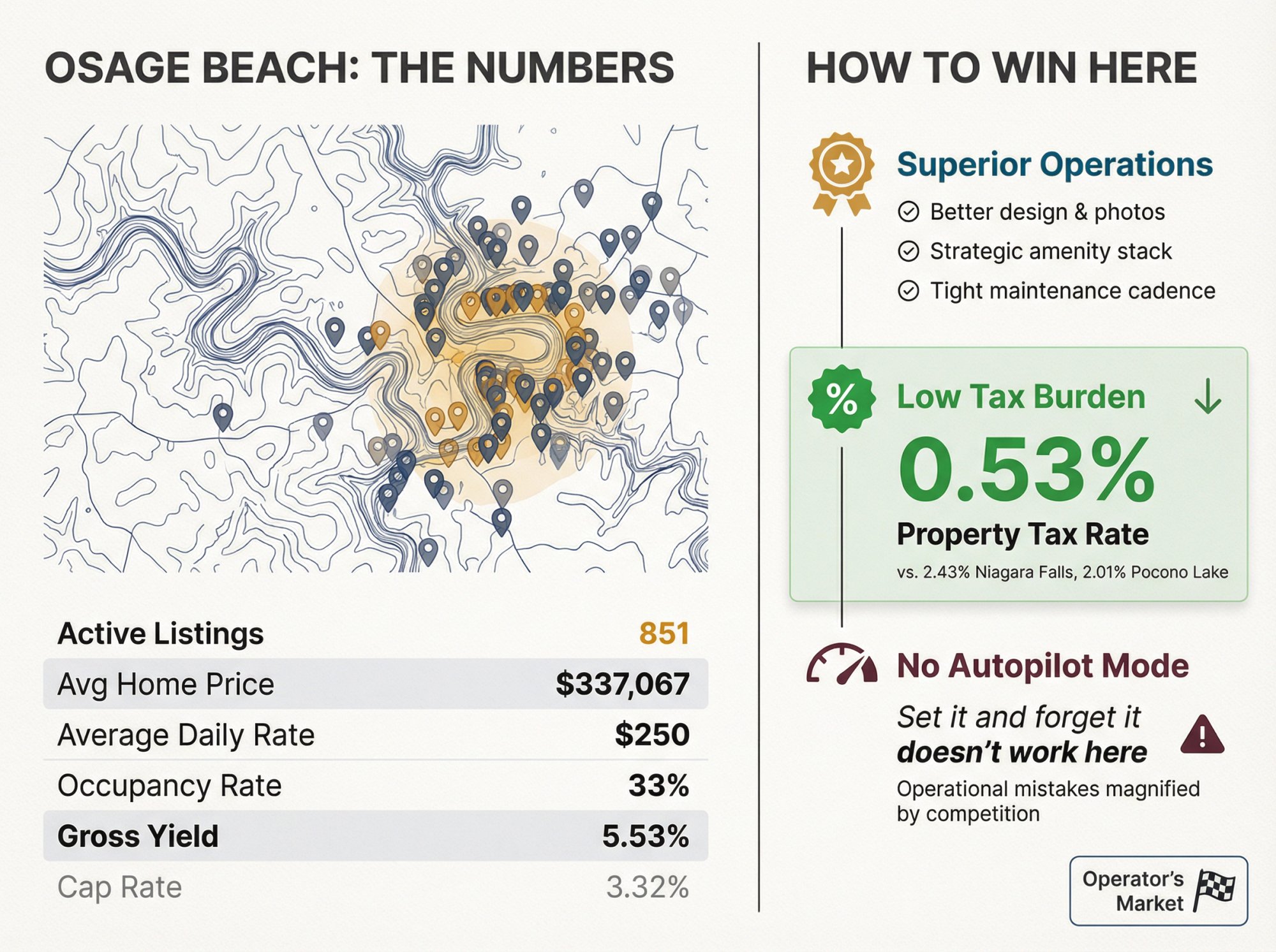 Osage Beach operator's market showing 851 competing listings, 5.53% yield, and 0.53% property tax advantage at Lake of the Ozarks