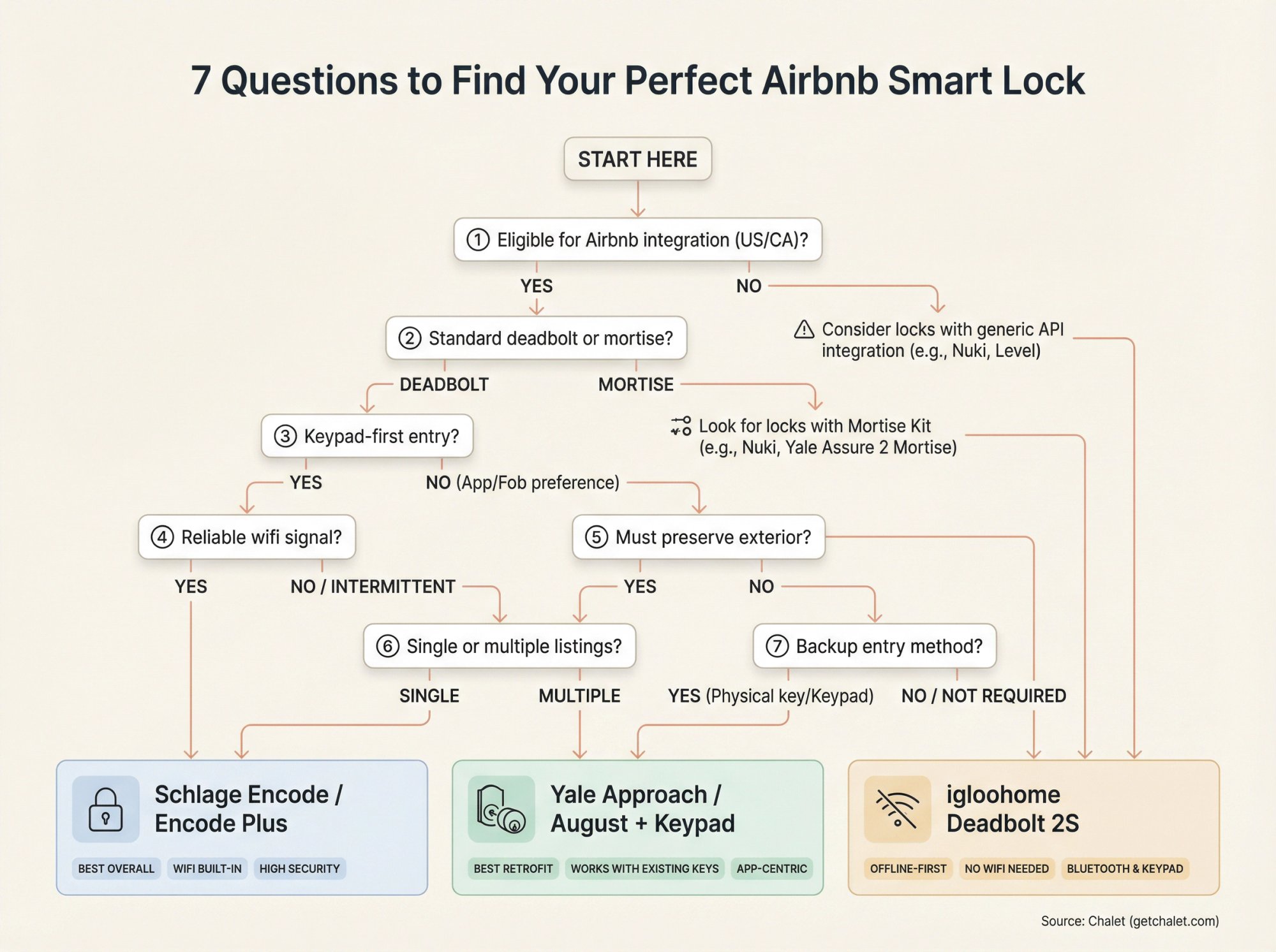 Smart lock decision flowchart showing 7 key questions leading to Schlage, Yale, or igloohome recommendations