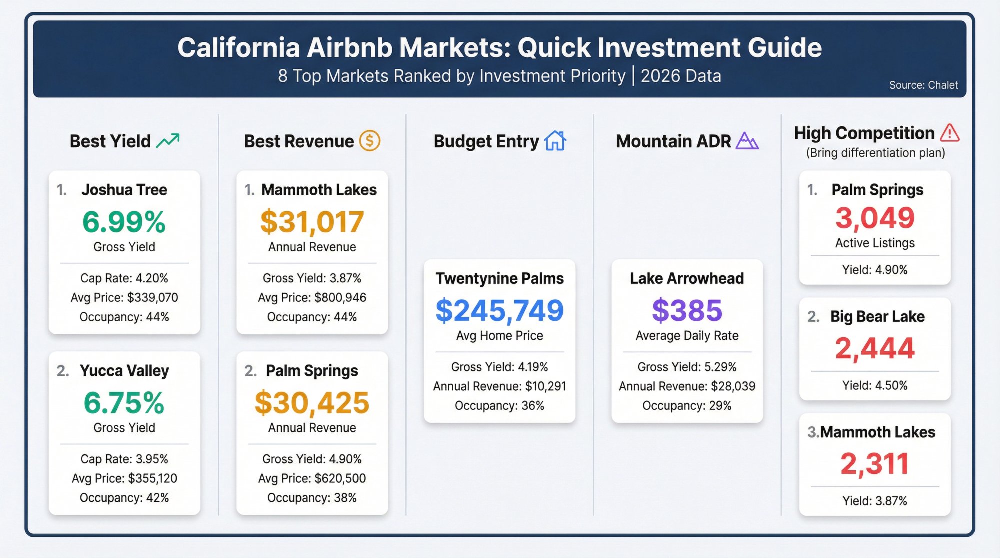 Quick reference guide showing 8 California Airbnb markets categorized by investment priority: yield leaders, revenue leaders, budget entry, and competition level