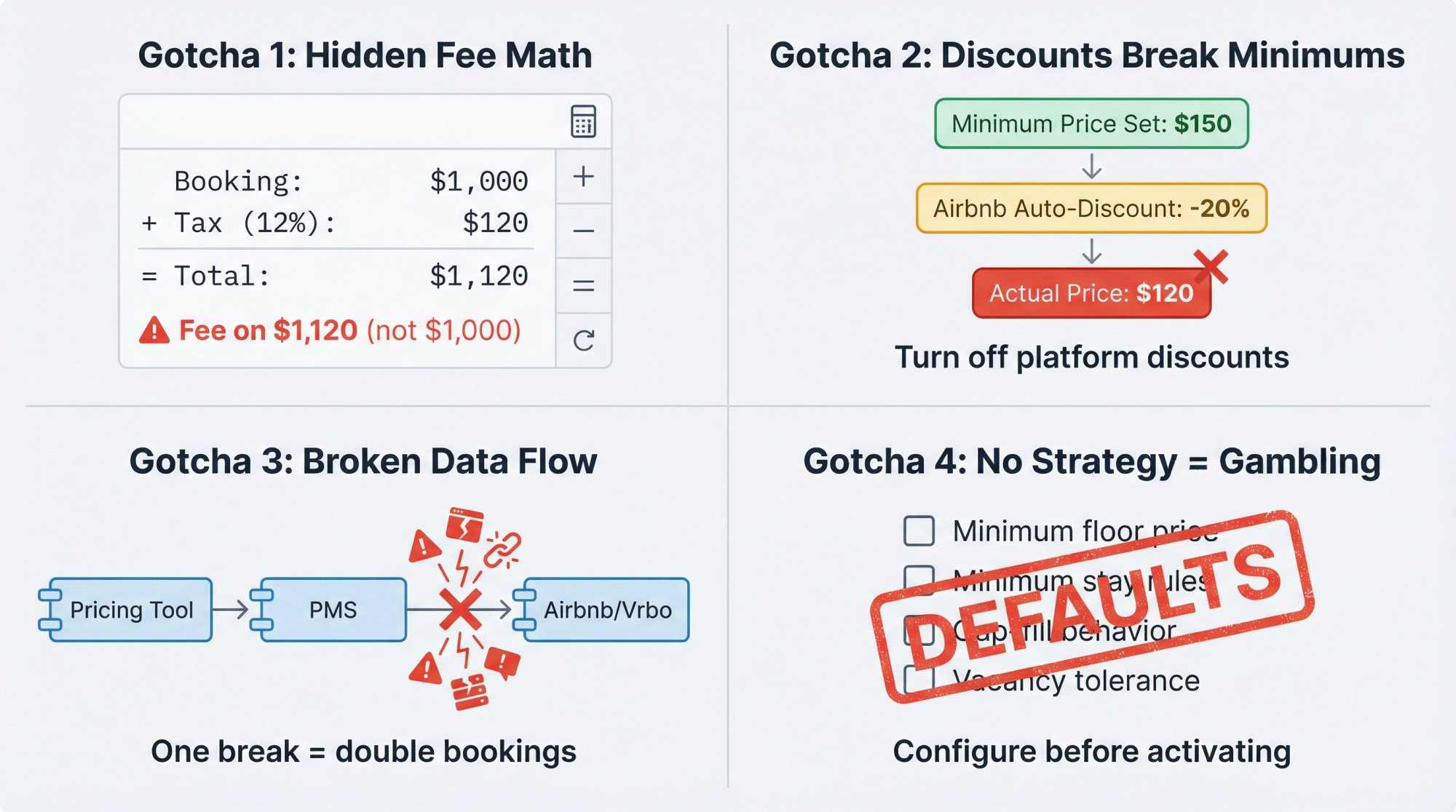 Four-quadrant diagram showing common pricing tool configuration mistakes and their fixes
