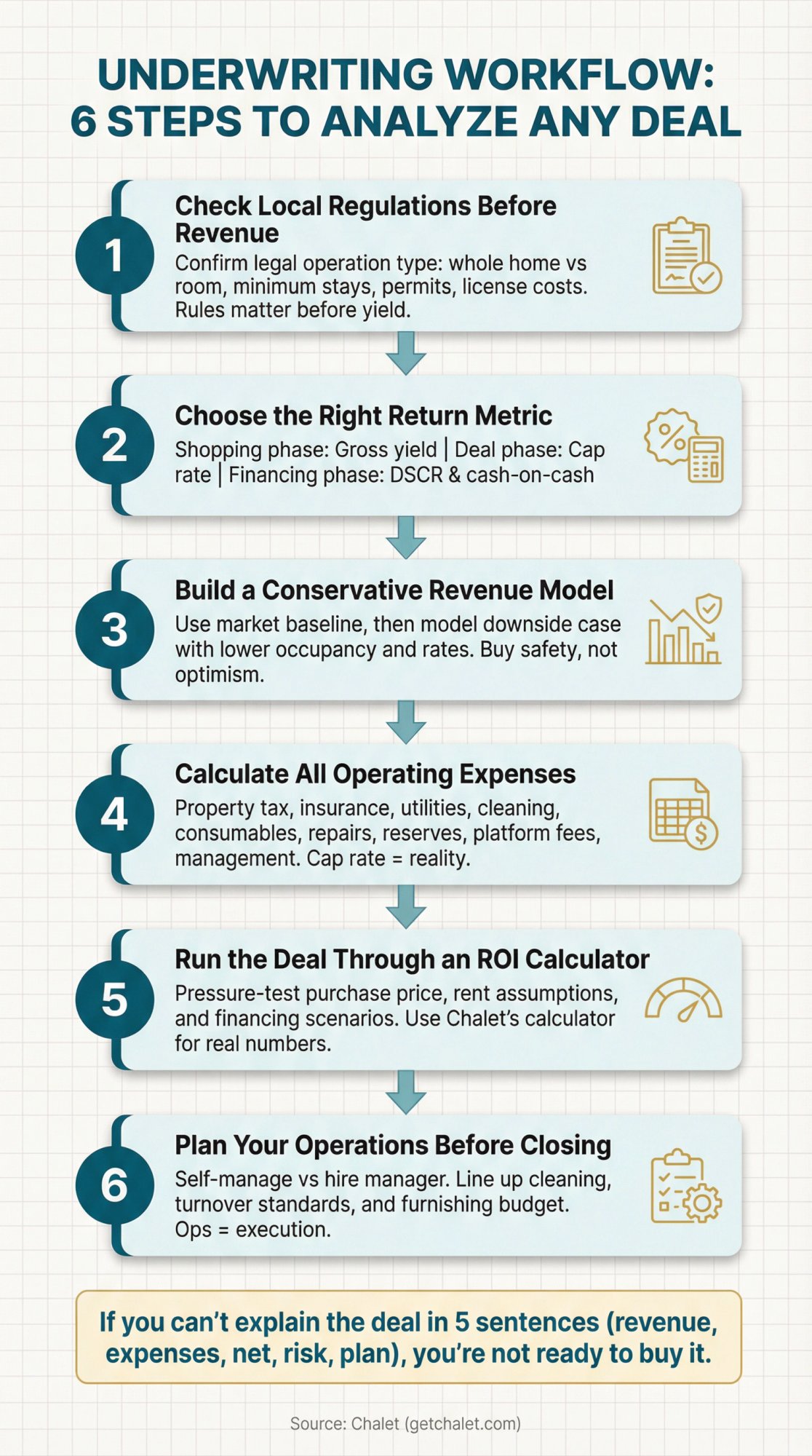 Six-step underwriting workflow diagram for Sun Belt Airbnb investments with numbered process steps