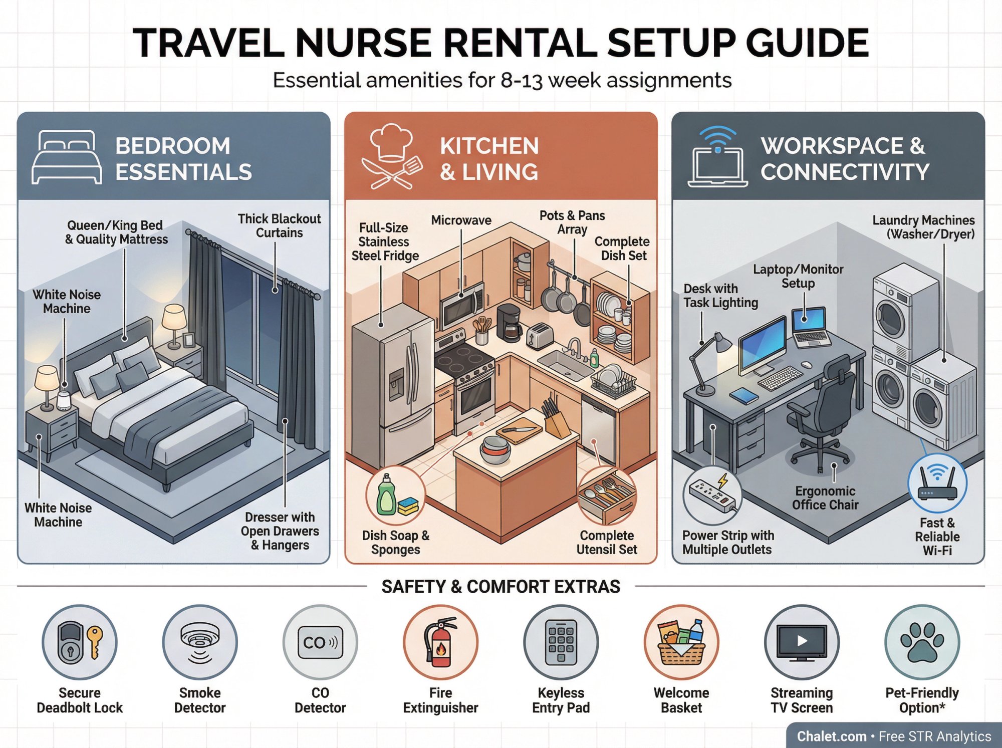 Complete setup checklist for Airbnb rentals targeting traveling nurses, showing bedroom essentials, kitchen equipment, and workspace requirements