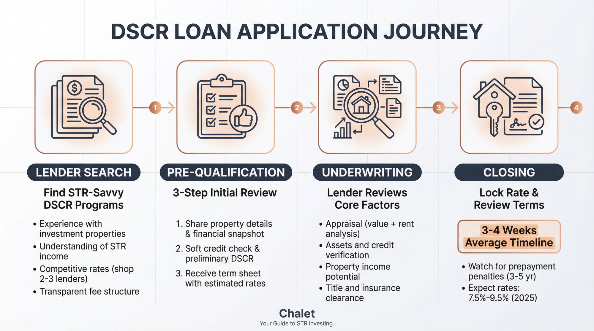 DSCR loan application timeline: 4-phase process from lender search to 3-4 week closing