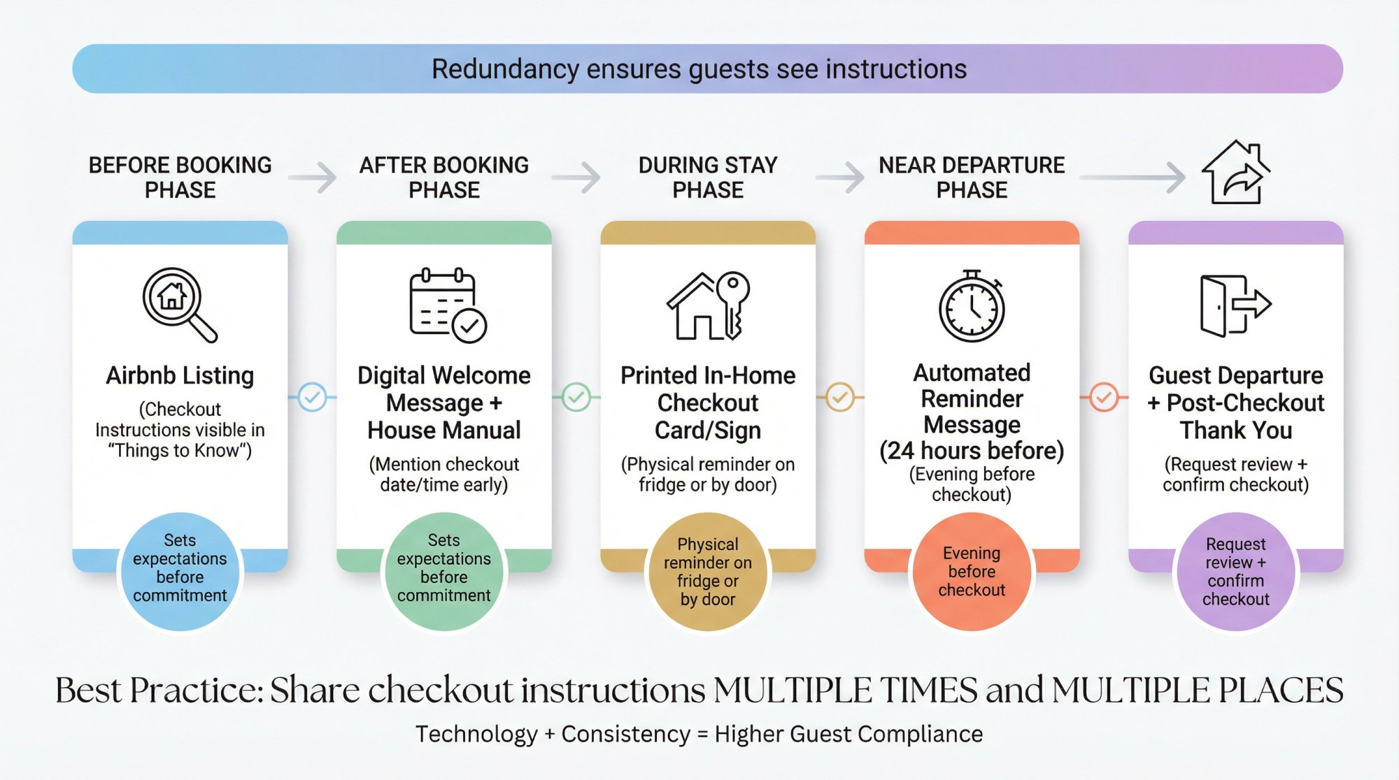 Multi-channel checkout instruction communication timeline showing when and where to send instructions to Airbnb guests across their entire stay