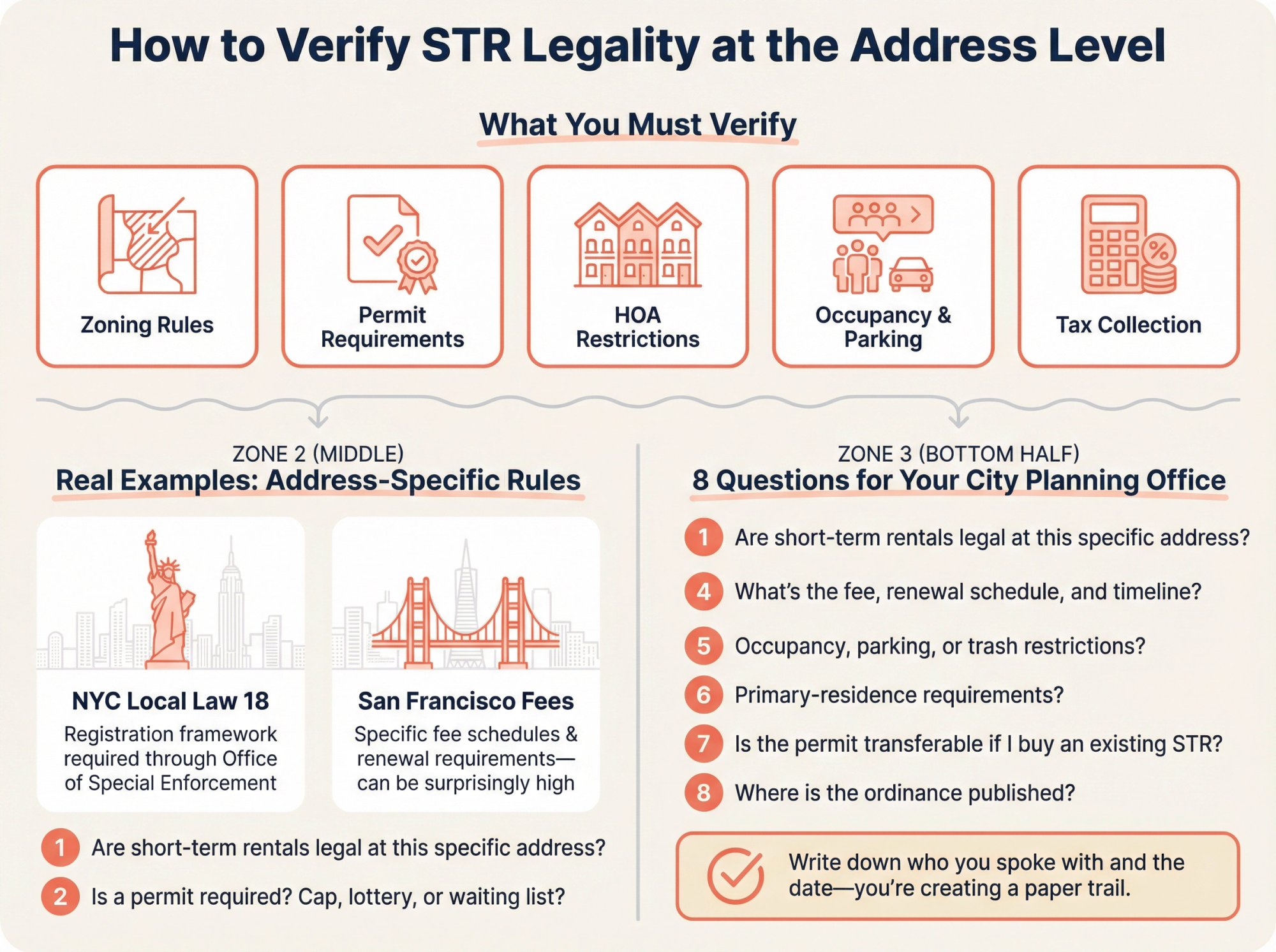 Step-by-step process infographic for verifying STR legality at specific property addresses