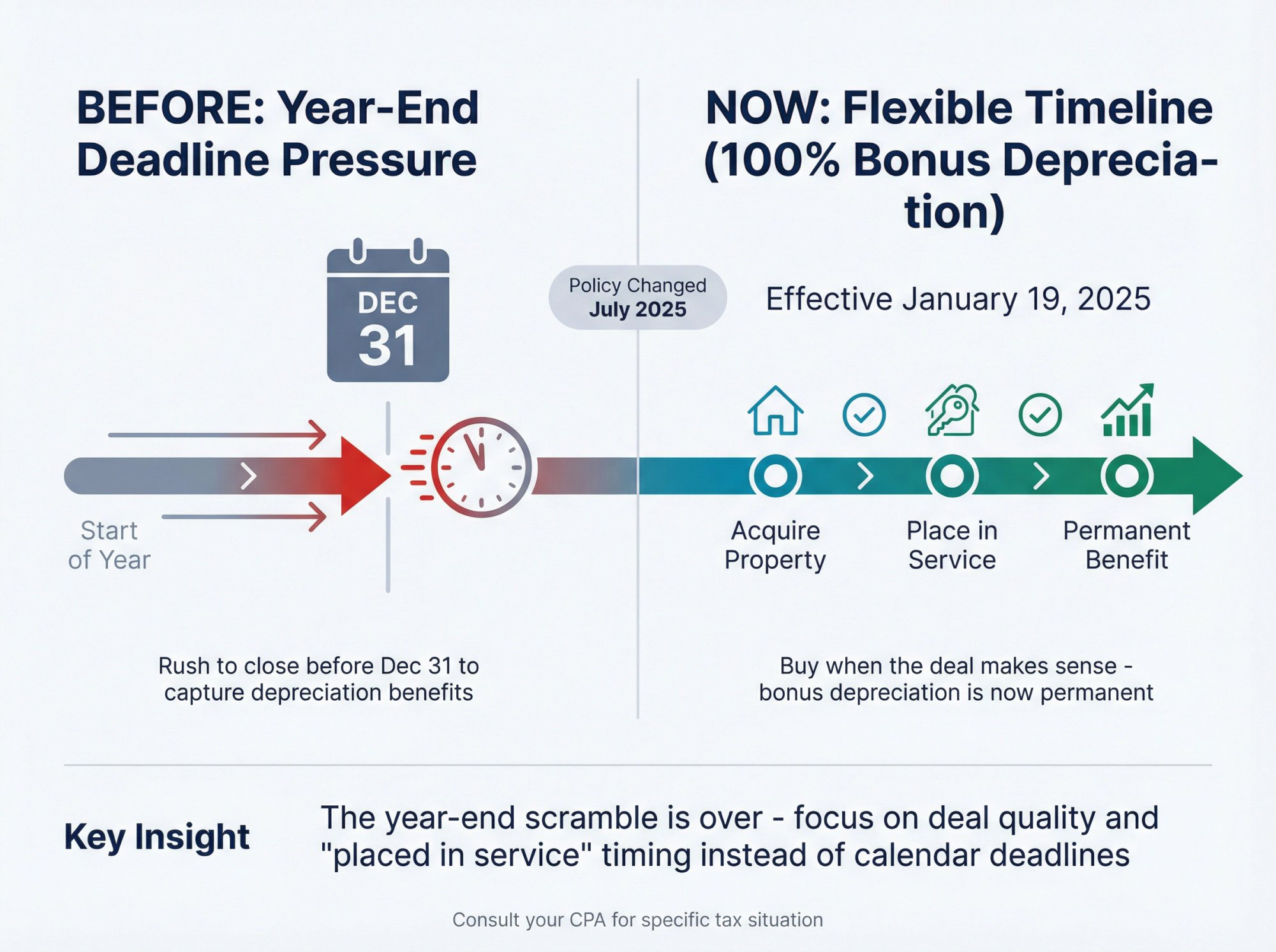 Timeline comparison showing shift from year-end deadline pressure to flexible bonus depreciation timeline for Airbnb investors