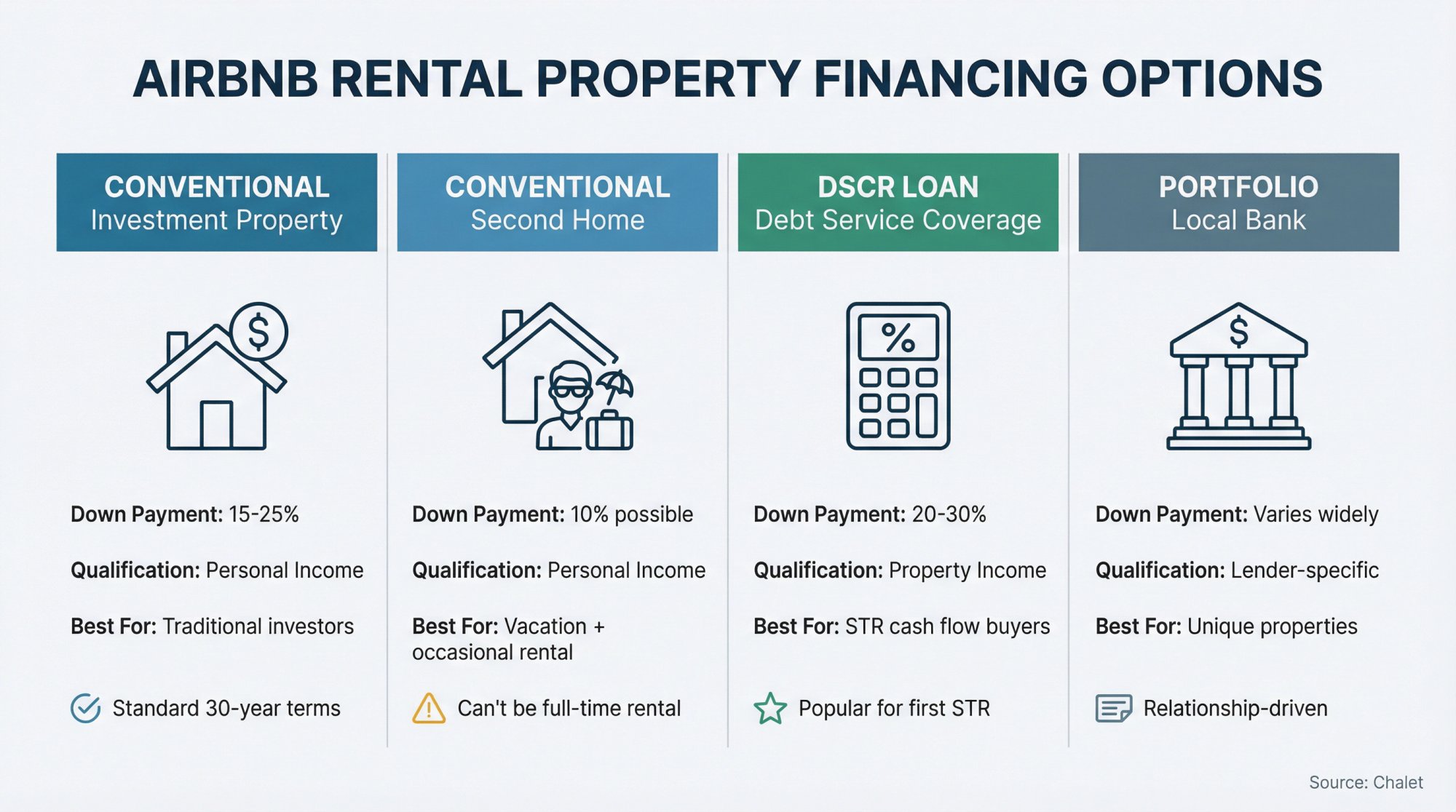 Visual comparison of 4 mortgage types for Airbnb properties: conventional investment, second home, DSCR, and portfolio financing
