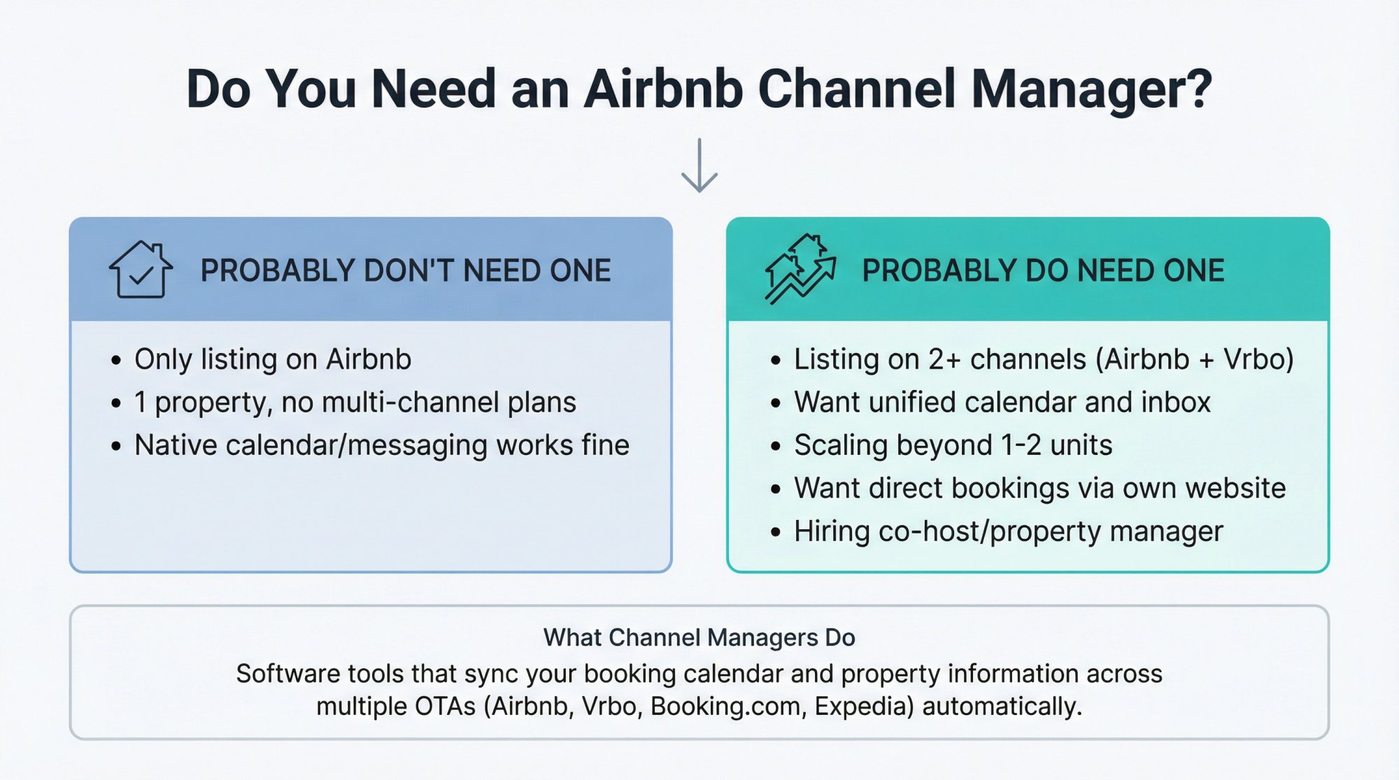 Decision tree showing when Airbnb hosts need channel manager software vs native tools