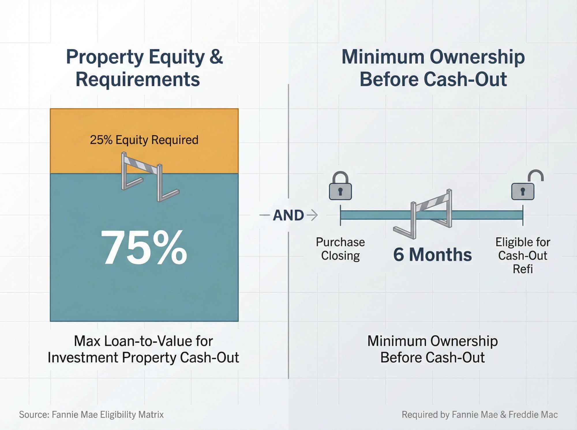Two-barrier infographic showing 75% max LTV and 6-month ownership seasoning requirements for investment property cash-out refinancing