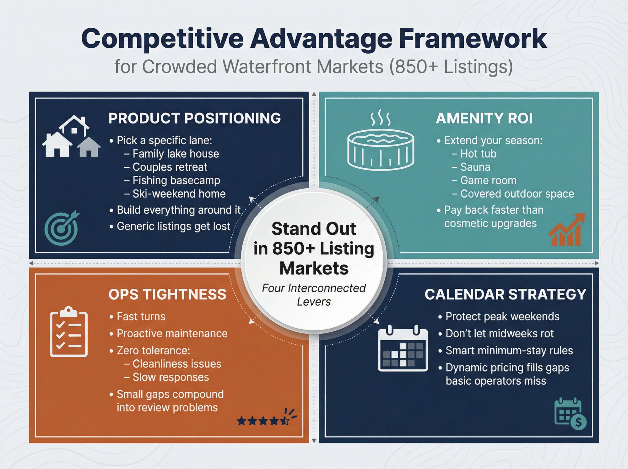 Strategic framework showing four competitive levers for waterfront STR operators: product positioning, amenity ROI, ops tightness, and calendar strategy