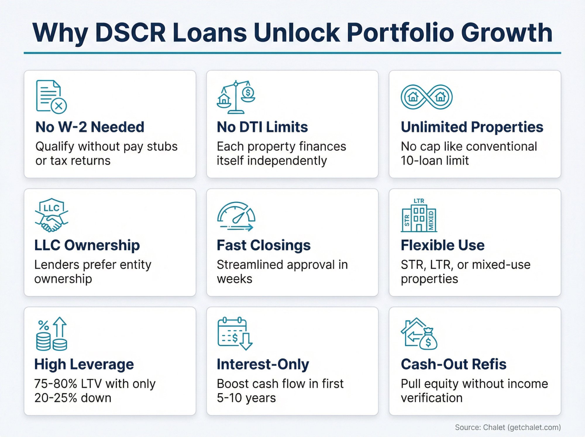 Infographic showing 9 key benefits of DSCR loans for Airbnb investors including no W-2 requirement, unlimited properties, and LLC ownership
