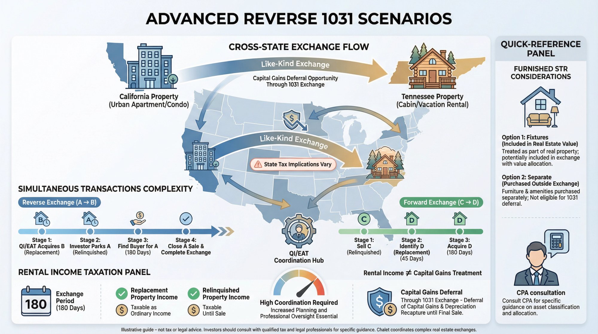 Visual guide showing complex reverse 1031 exchange scenarios including cross-state exchanges and simultaneous transaction coordination