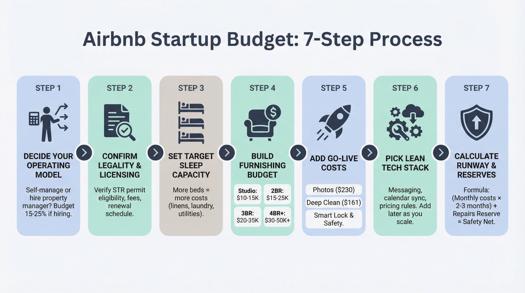 7-step visual guide to creating an Airbnb startup budget: operating model decision, legal verification, sleep capacity planning, furnishing budgets by property size, go-live costs, tech stack selection, and runway reserve calculation