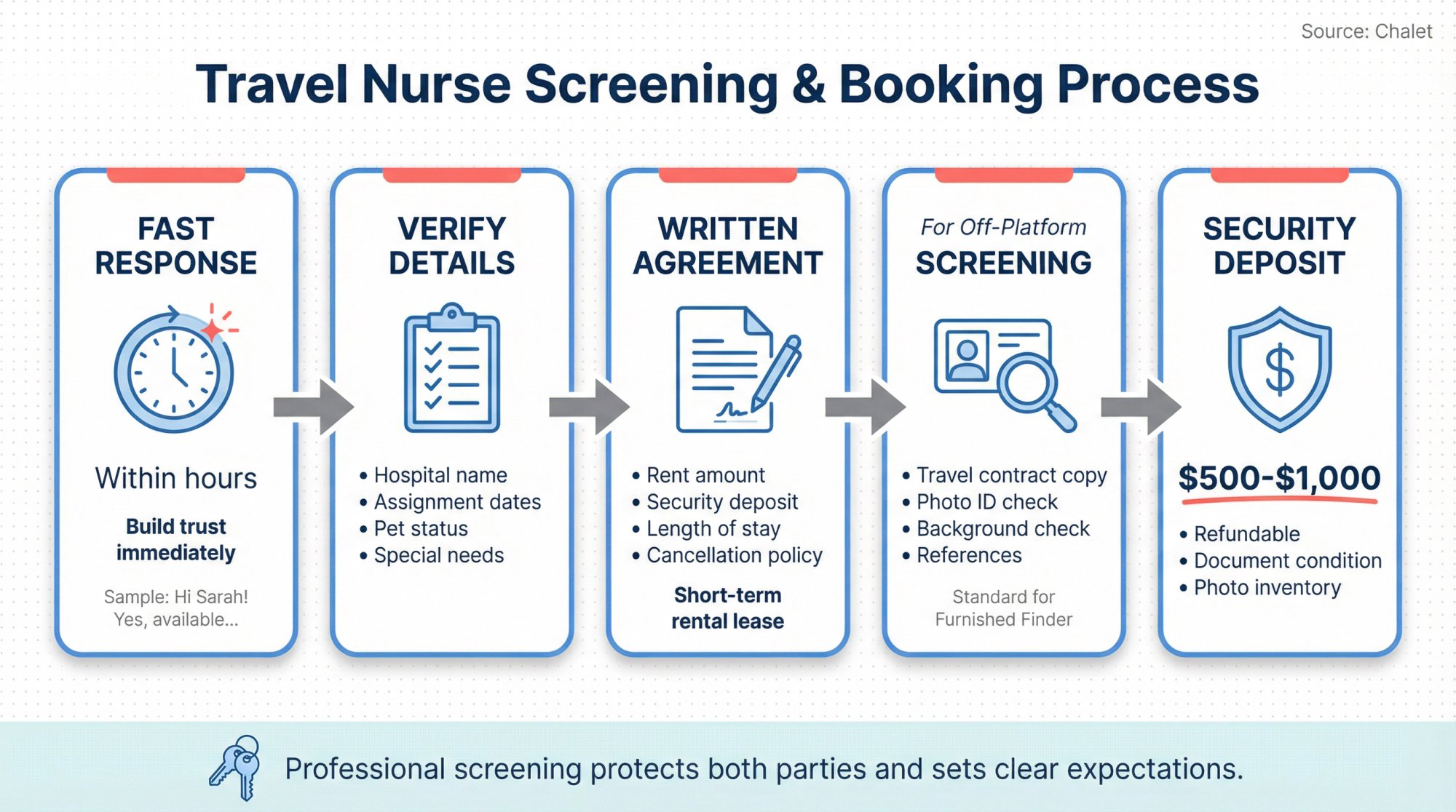5-stage professional workflow infographic for screening and managing travel nurse tenants from inquiry to move-in