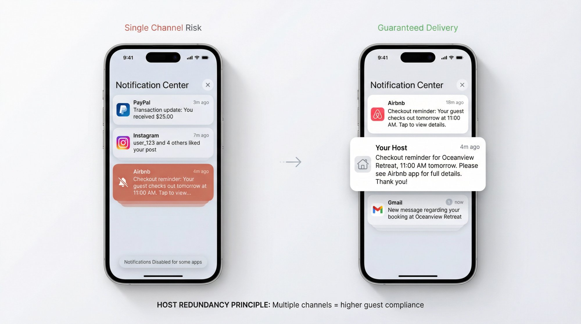 Split-screen comparison showing Airbnb notification gaps vs. host-sent message reliability for checkout reminders