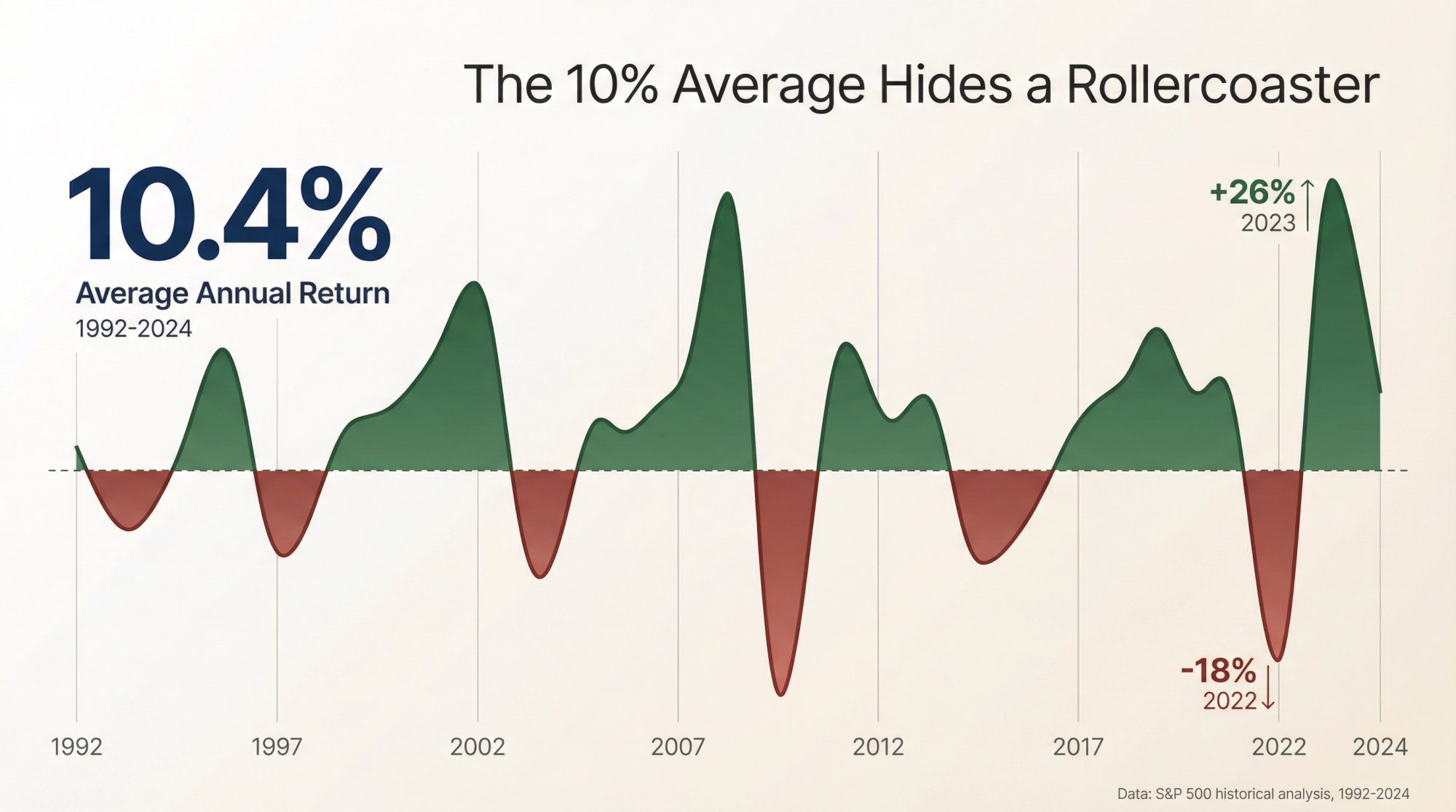 S&P 500 historical returns visualization showing 10% average return with year-to-year volatility from 1992-2024